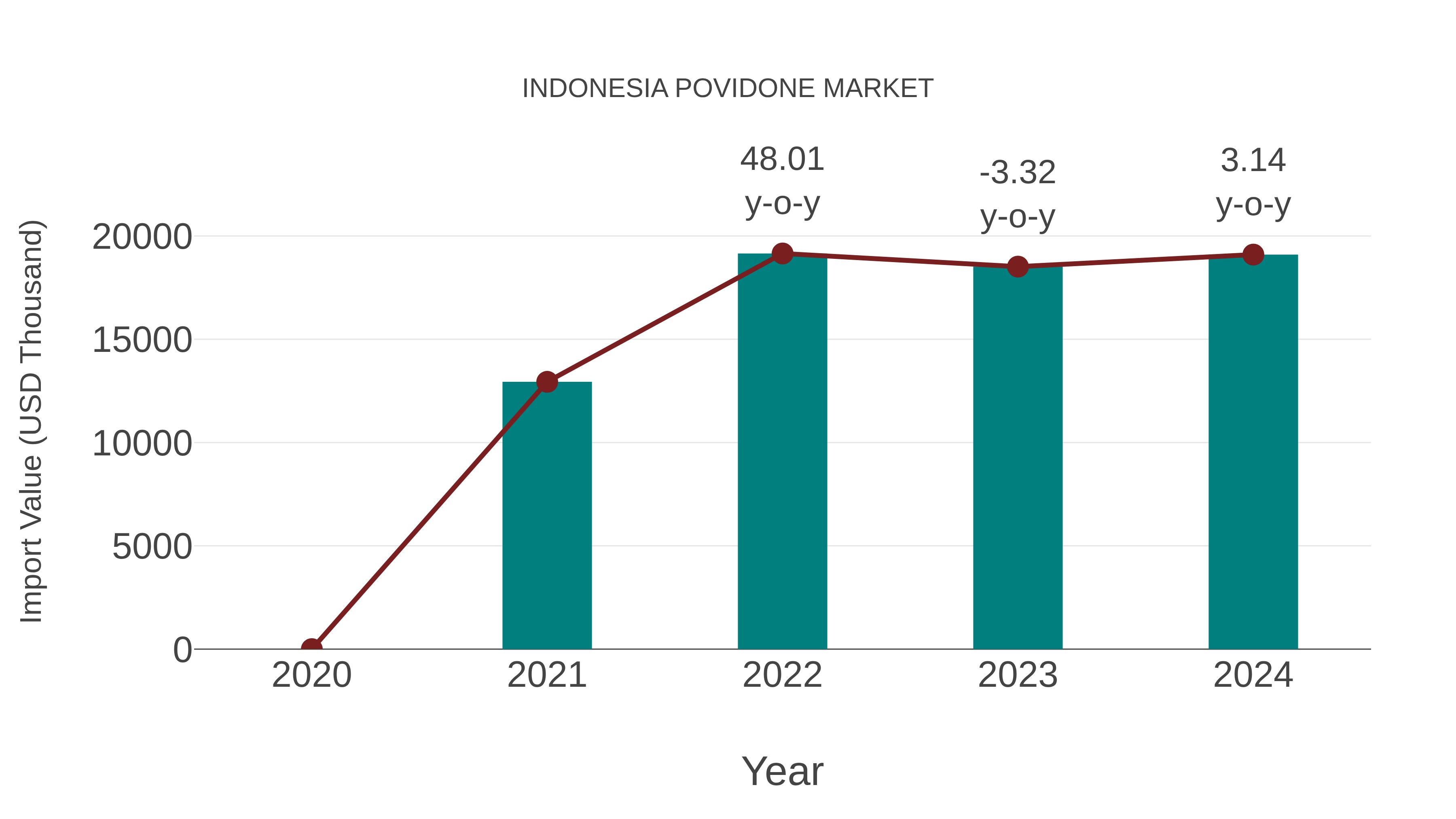  Indonesia Povidone Market: Import Trend Analysis
