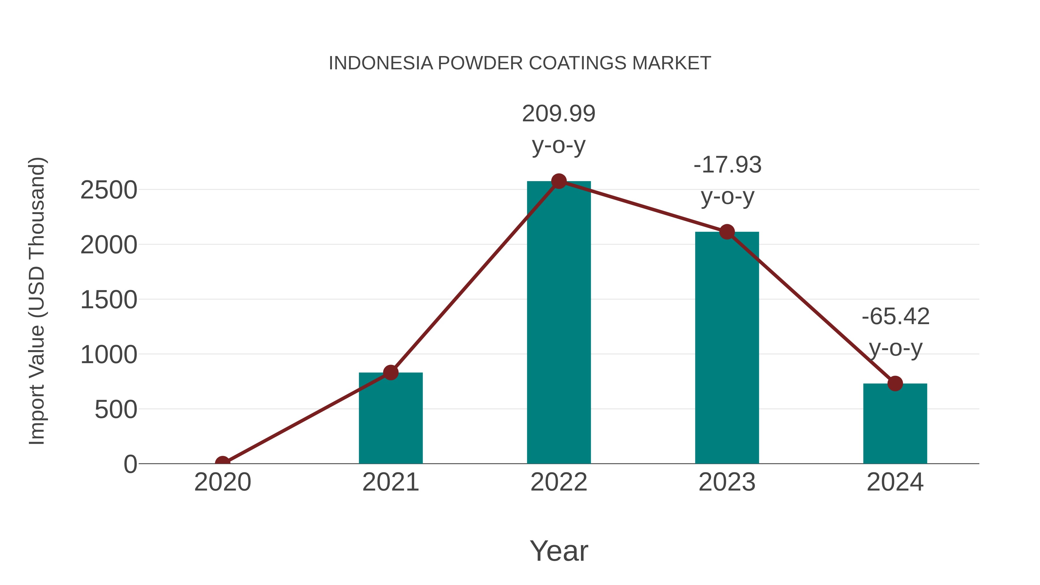  Indonesia Powder Coatings Market: Import Trend Analysis