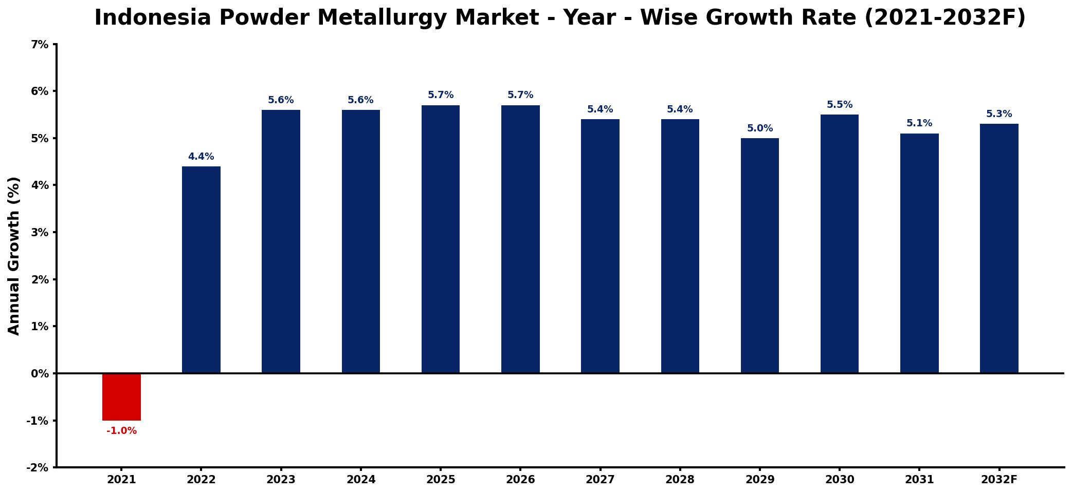 Indonesia Powder Metallurgy Market Year-wise Growth Rate and Key Drivers