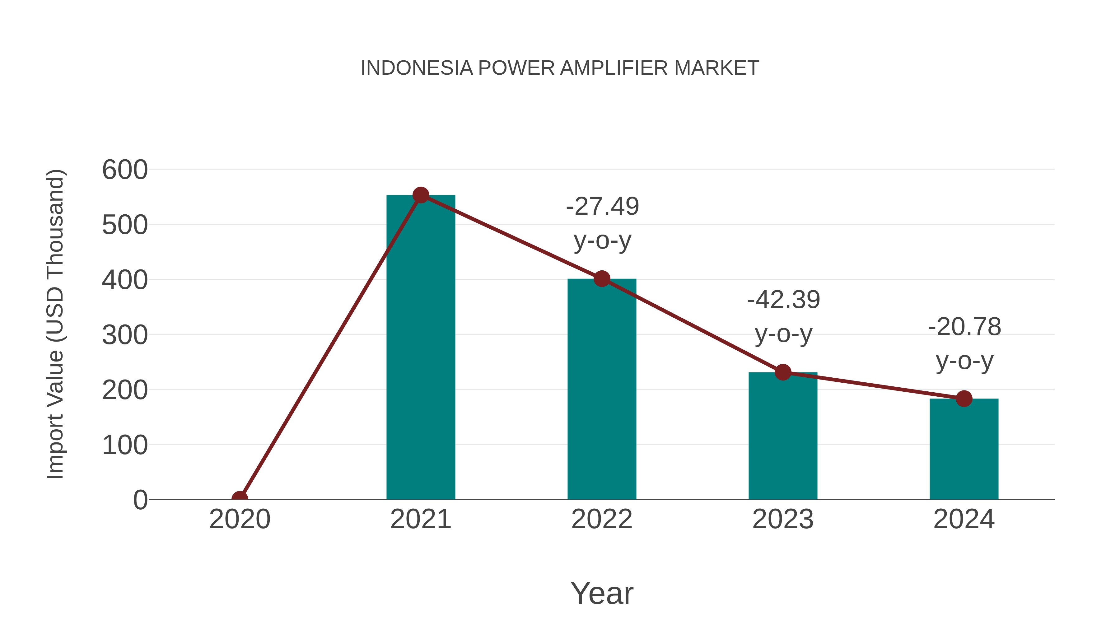 Indonesia Power Amplifier Market: Import Trend Analysis