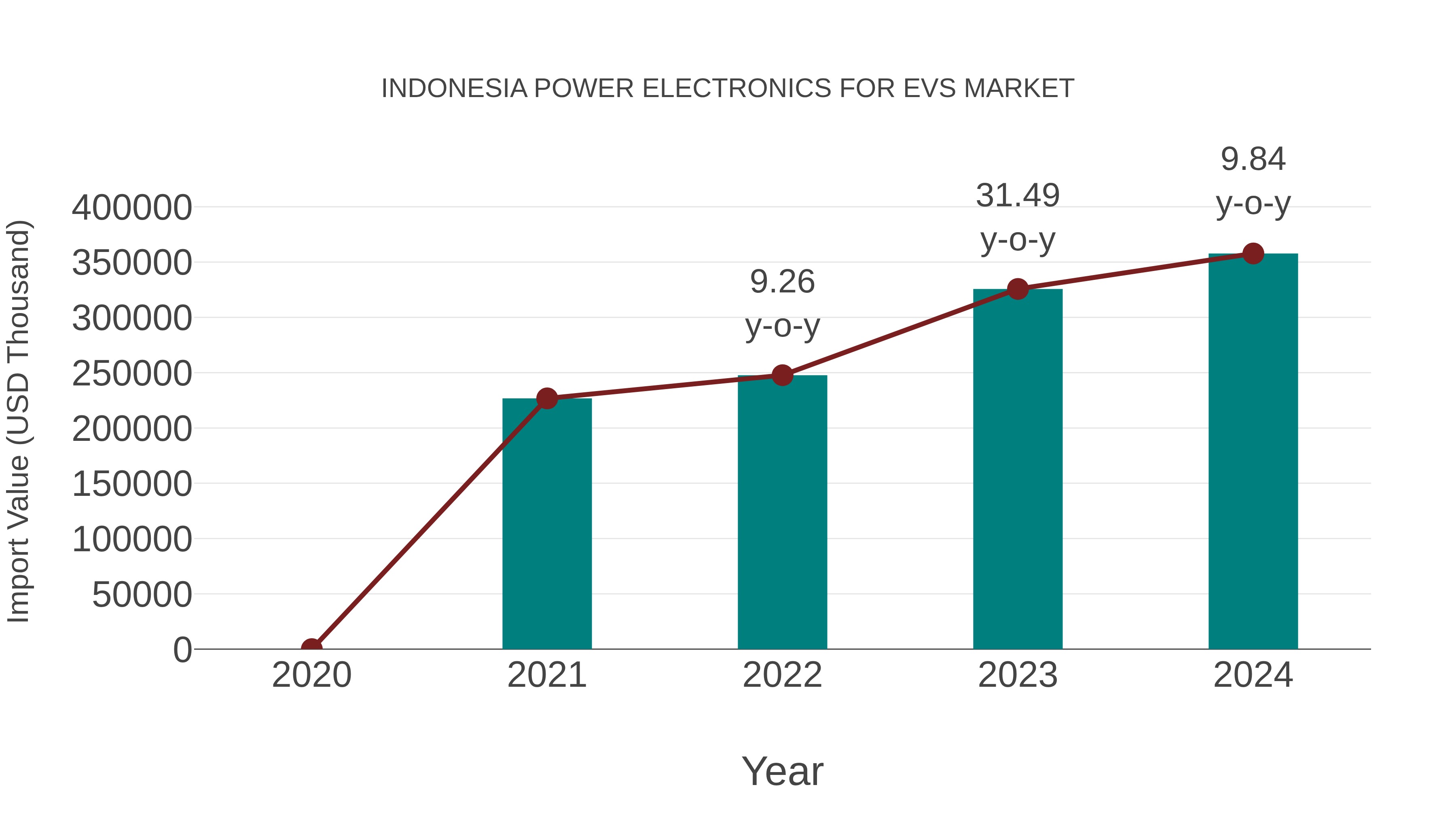  Indonesia Power Electronics for Evs Market: Import Trend Analysis