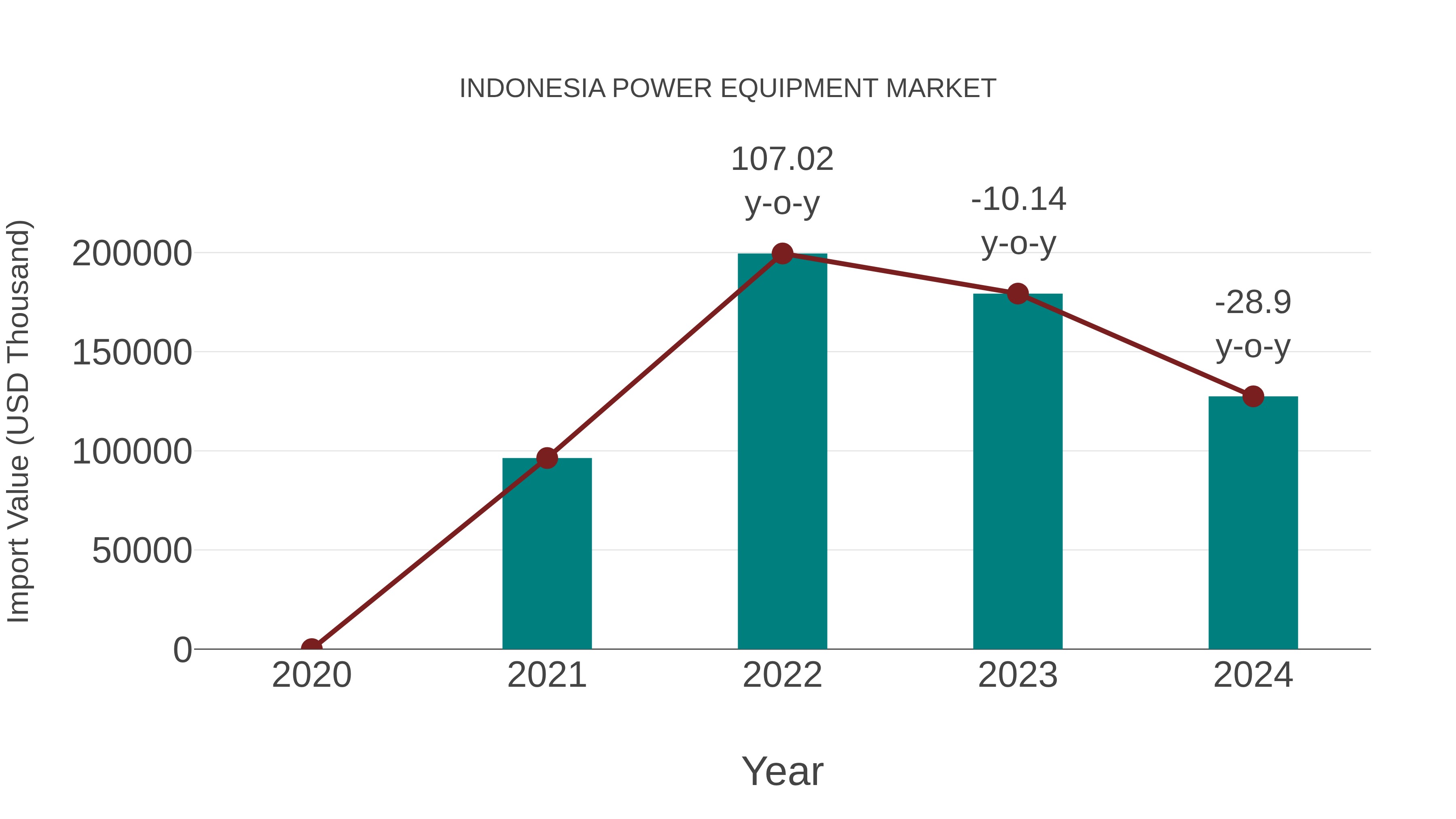  Indonesia Power Equipment Market: Import Trend Analysis
