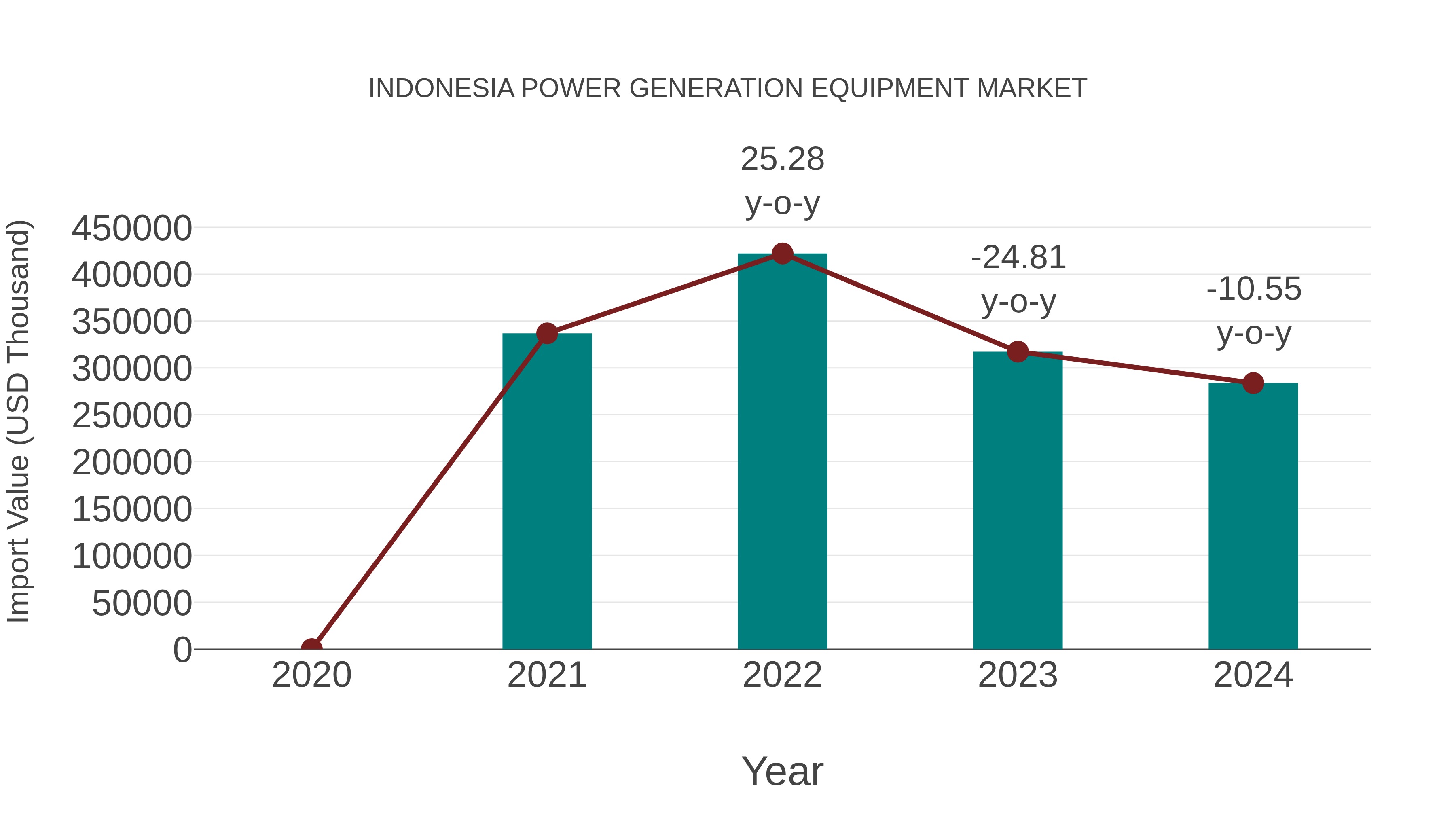  Indonesia Power Generation Equipment Market: Import Trend Analysis