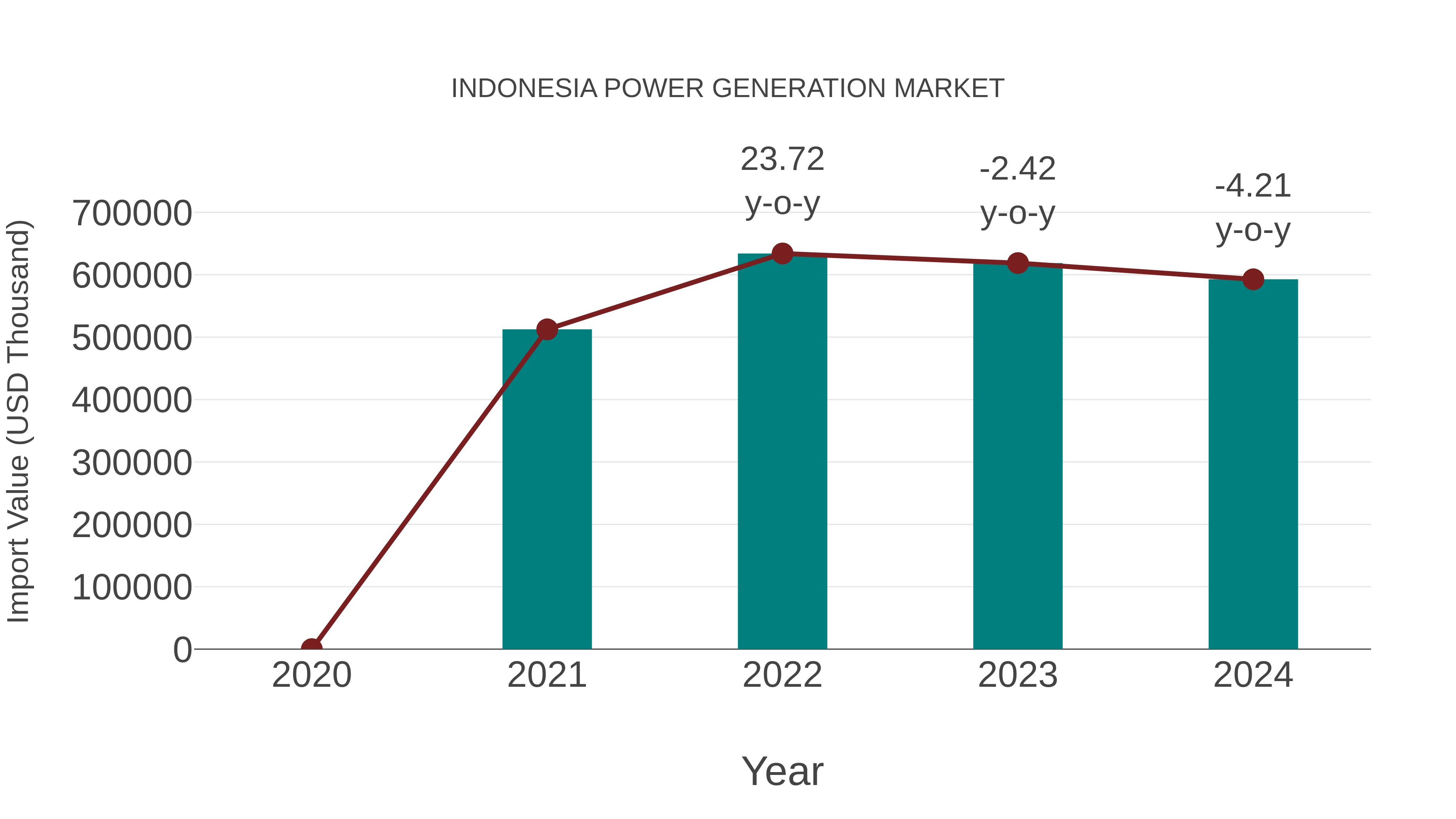  Indonesia Power Generation Market: Import Trend Analysis