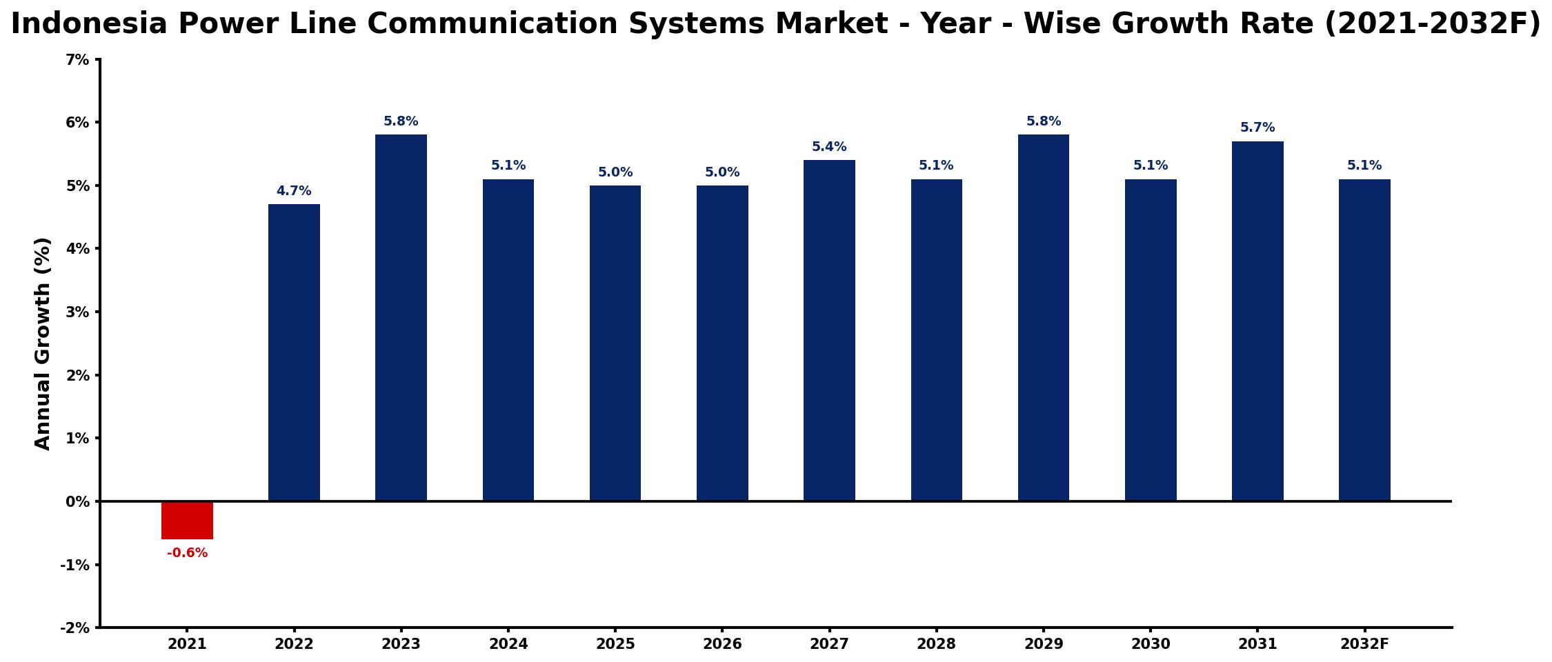 Indonesia Power Line Communication Systems Market Year-wise Growth Rate and Key Drivers