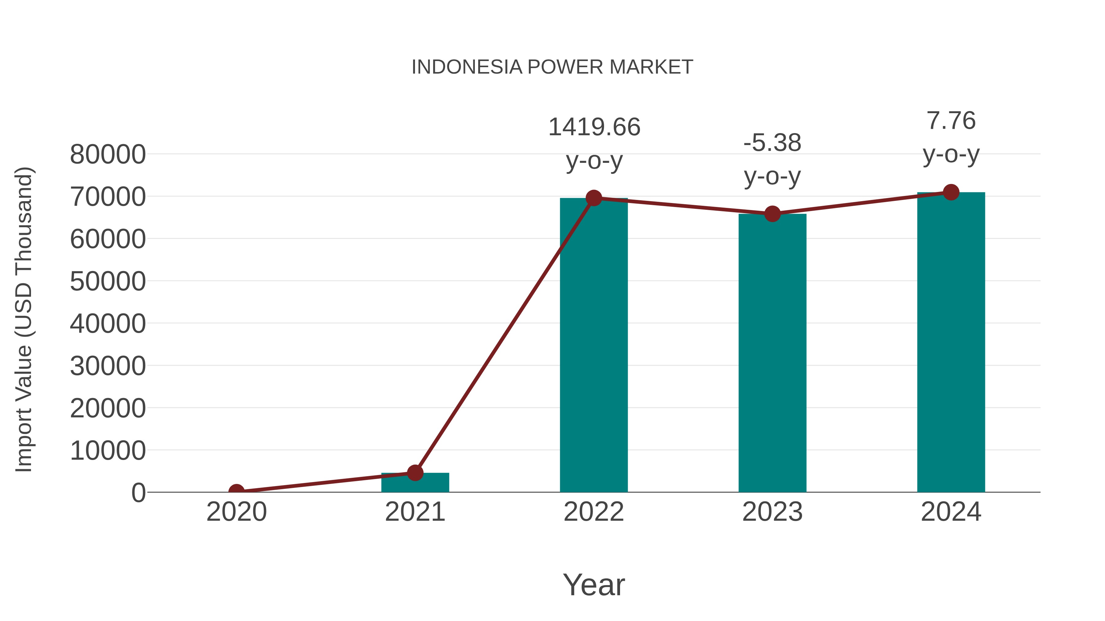  Indonesia Power Market: Import Trend Analysis