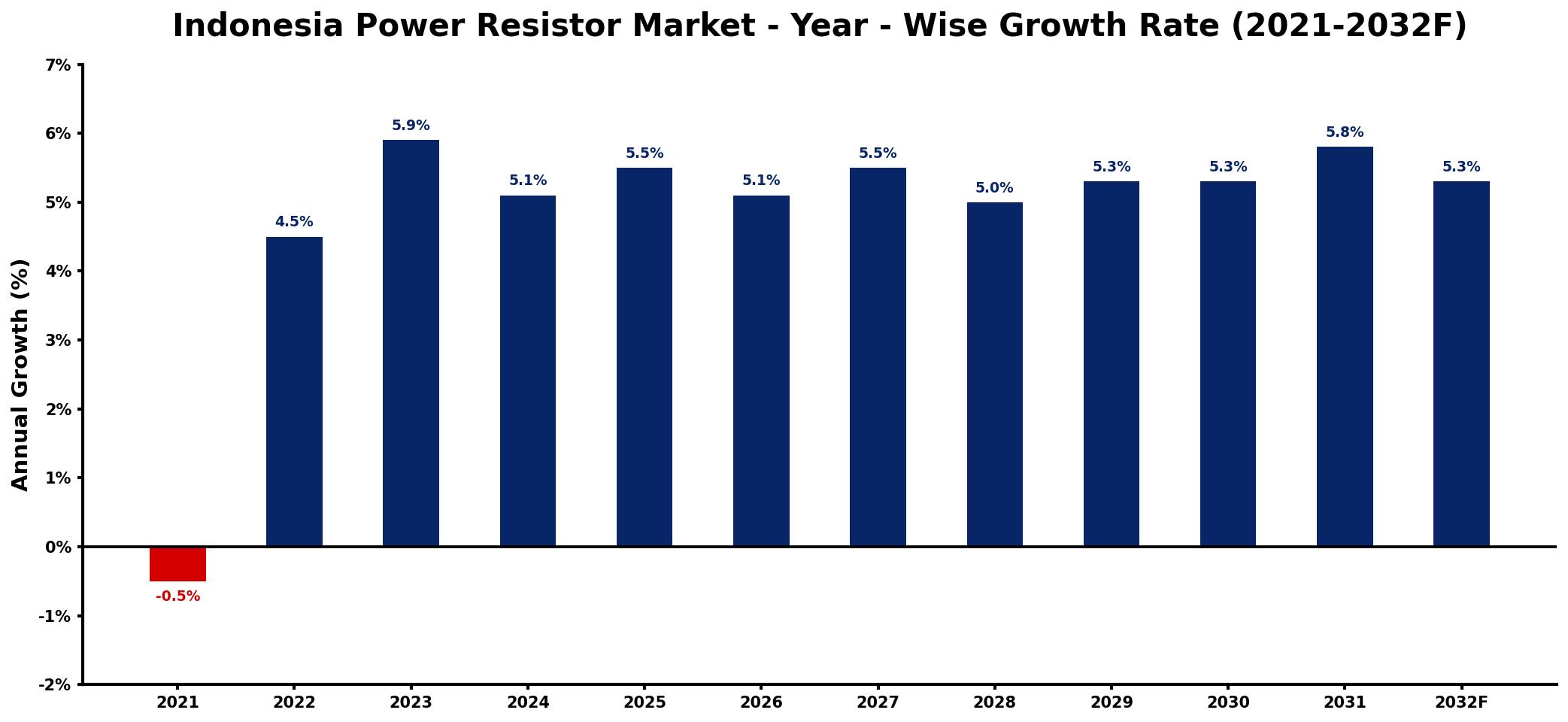 Indonesia Power Resistor Market Year-wise Growth Rate and Key Drivers