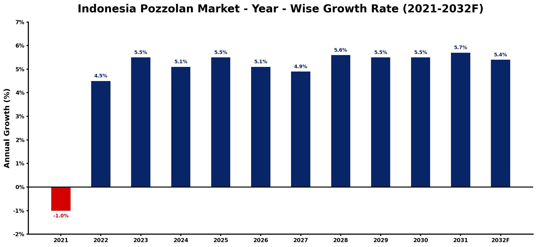 Indonesia Pozzolan Market Year-wise Growth Rate and Key Drivers