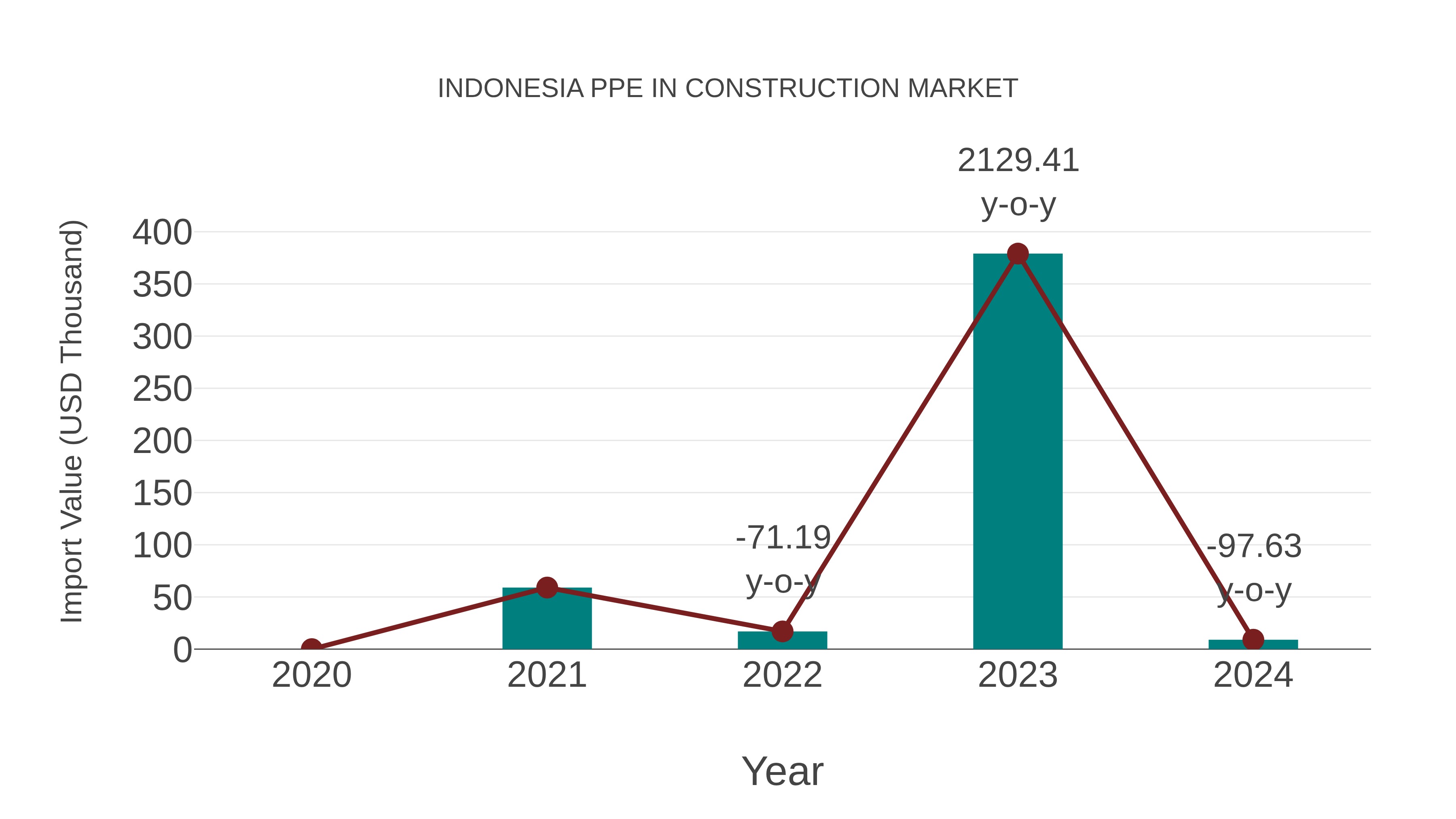  Indonesia Ppe in Construction Market: Import Trend Analysis