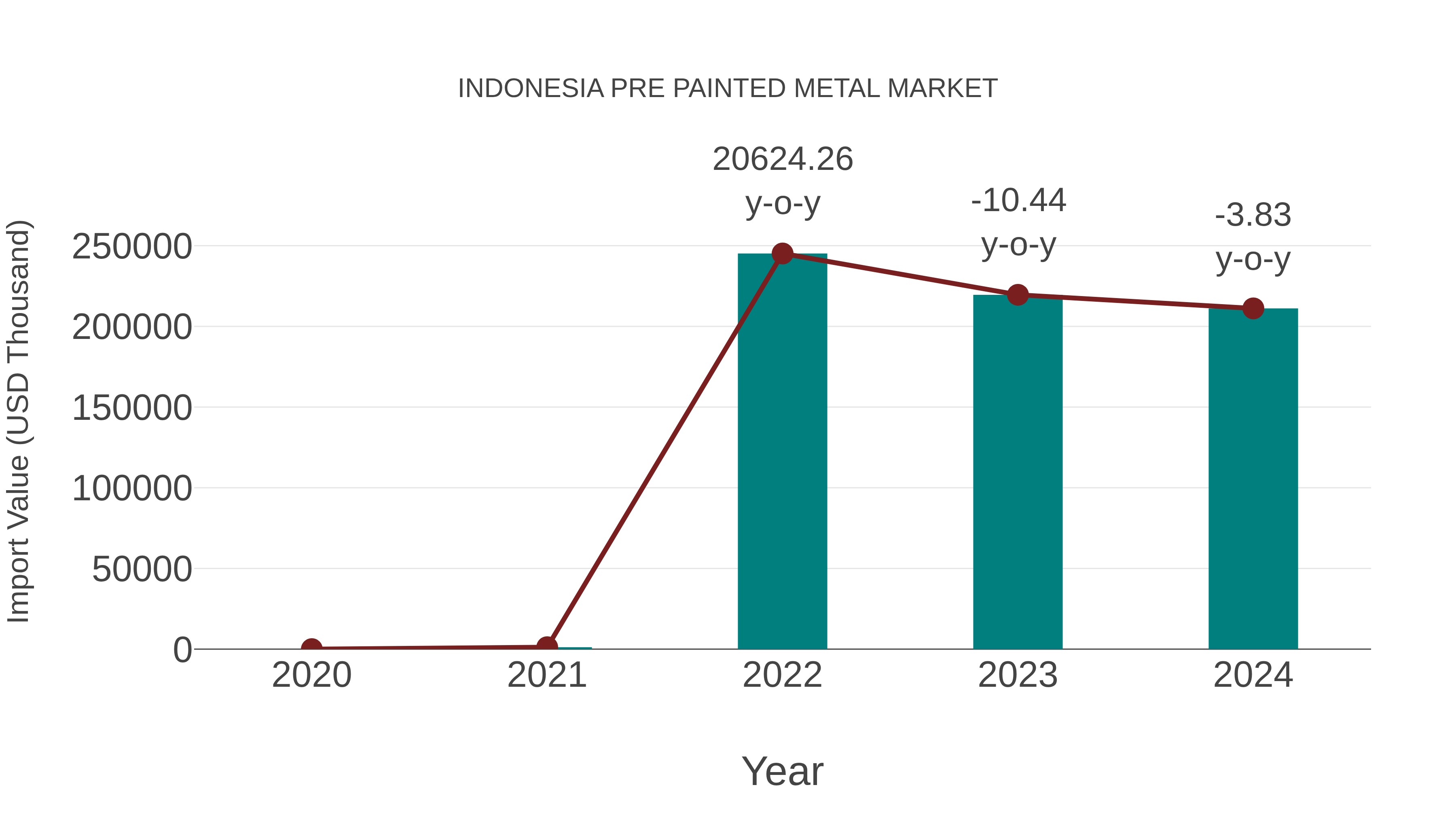  Indonesia Pre Painted Metal Market: Import Trend Analysis