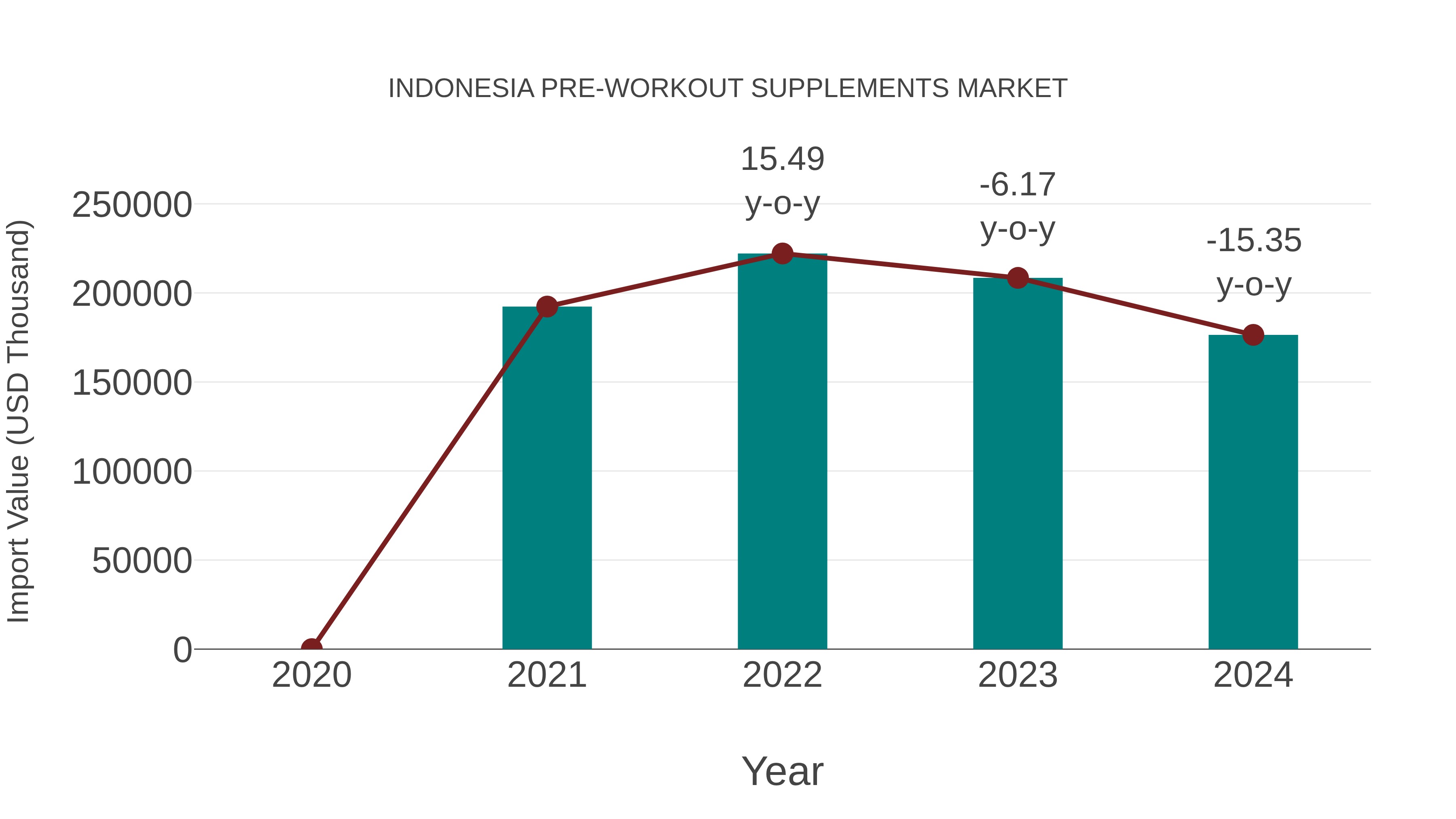 Indonesia Pre-workout Supplements Market: Import Trend Analysis