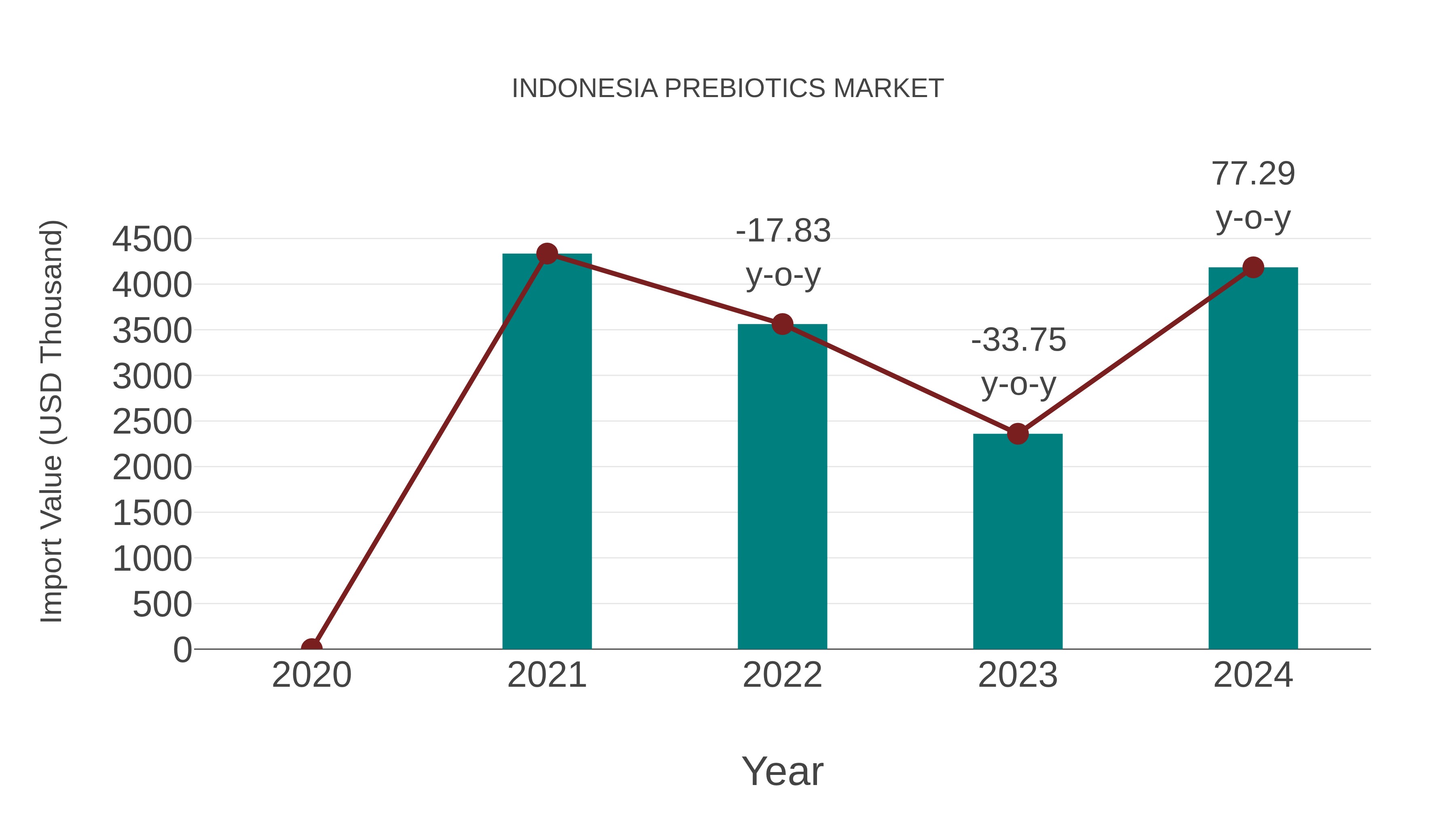 Indonesia Prebiotics Market: Import Trend Analysis