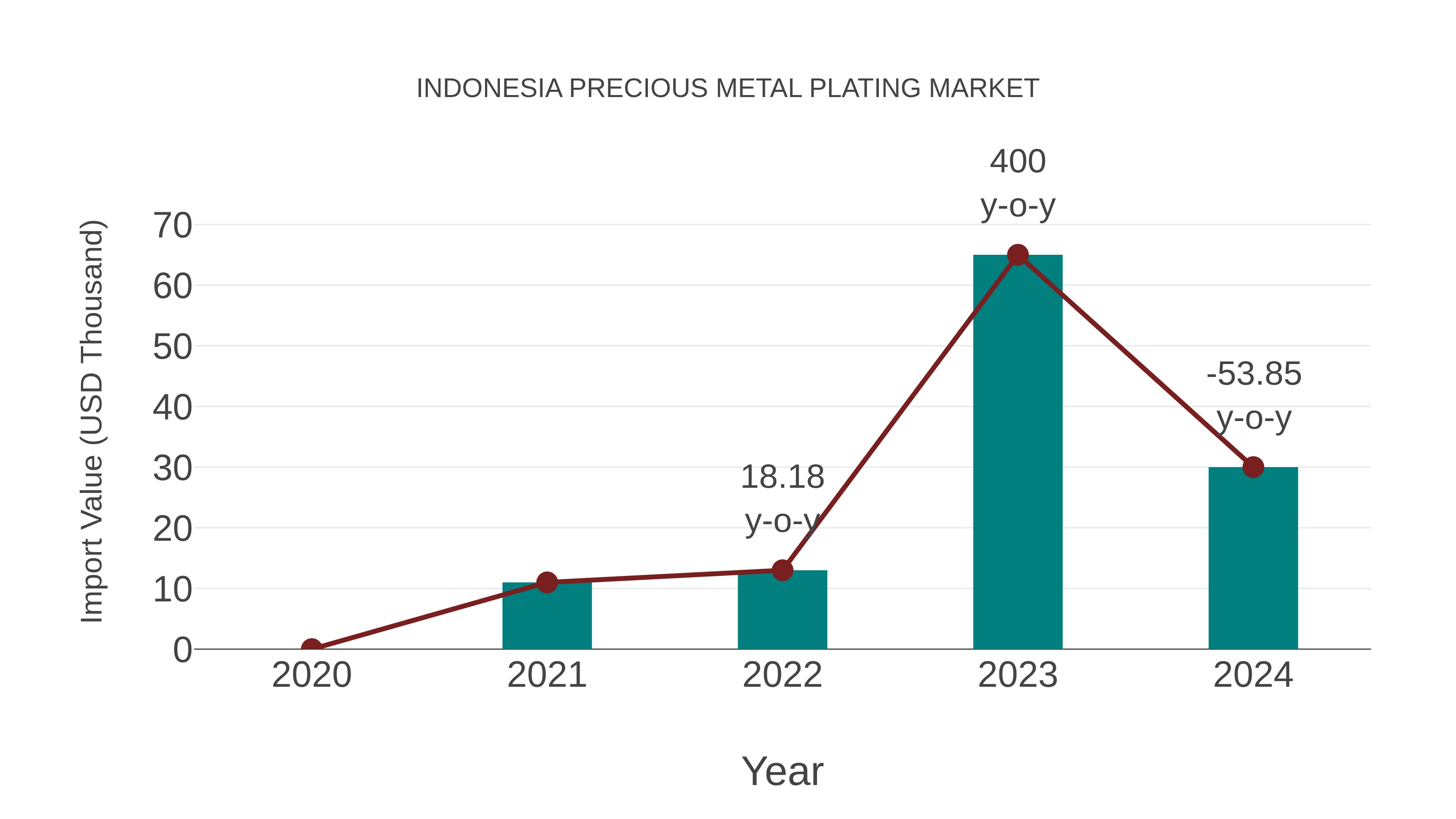  Indonesia Precious Metal Plating Market: Import Trend Analysis