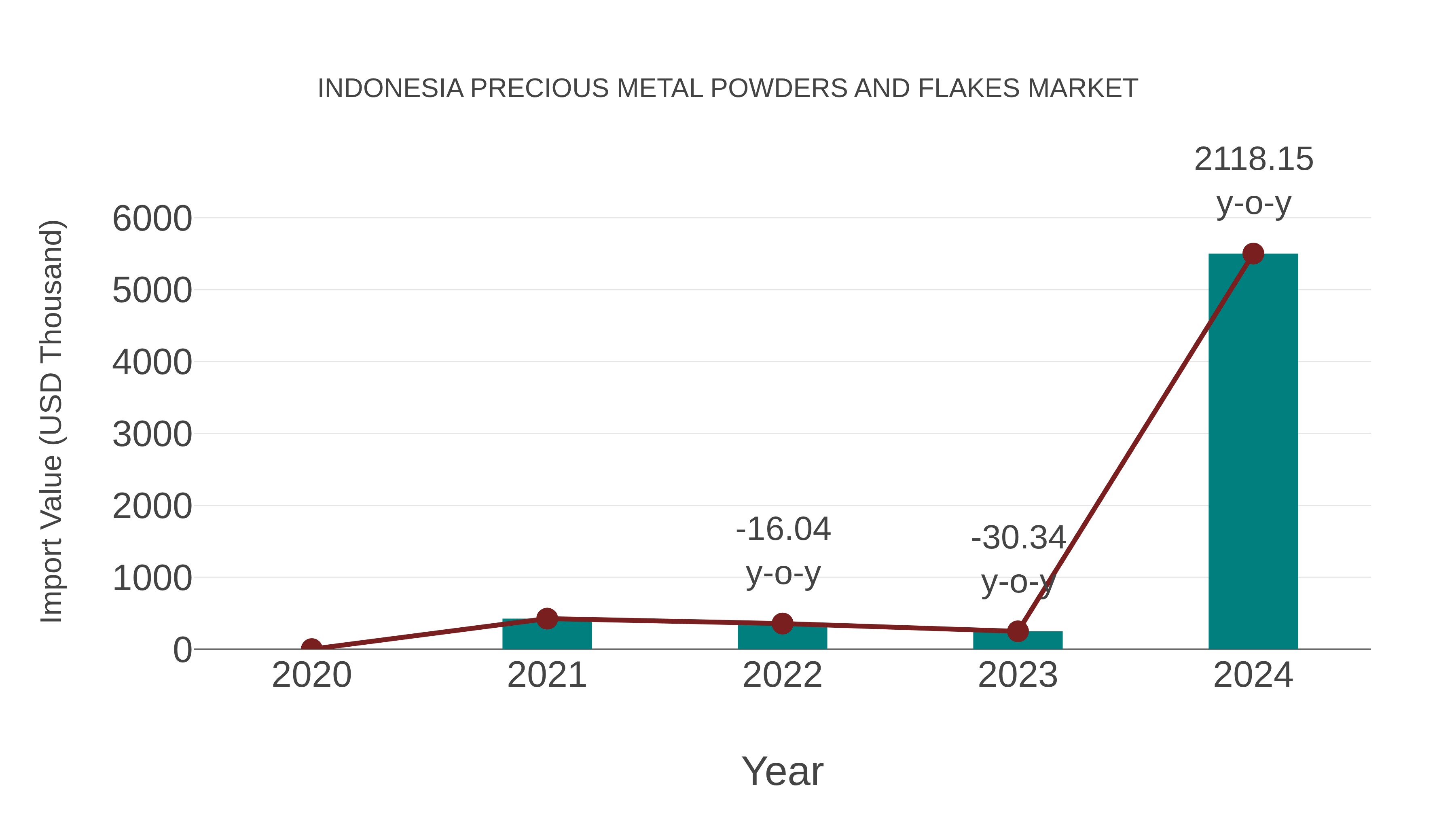  Indonesia Precious Metal Powders and Flakes Market: Import Trend Analysis
