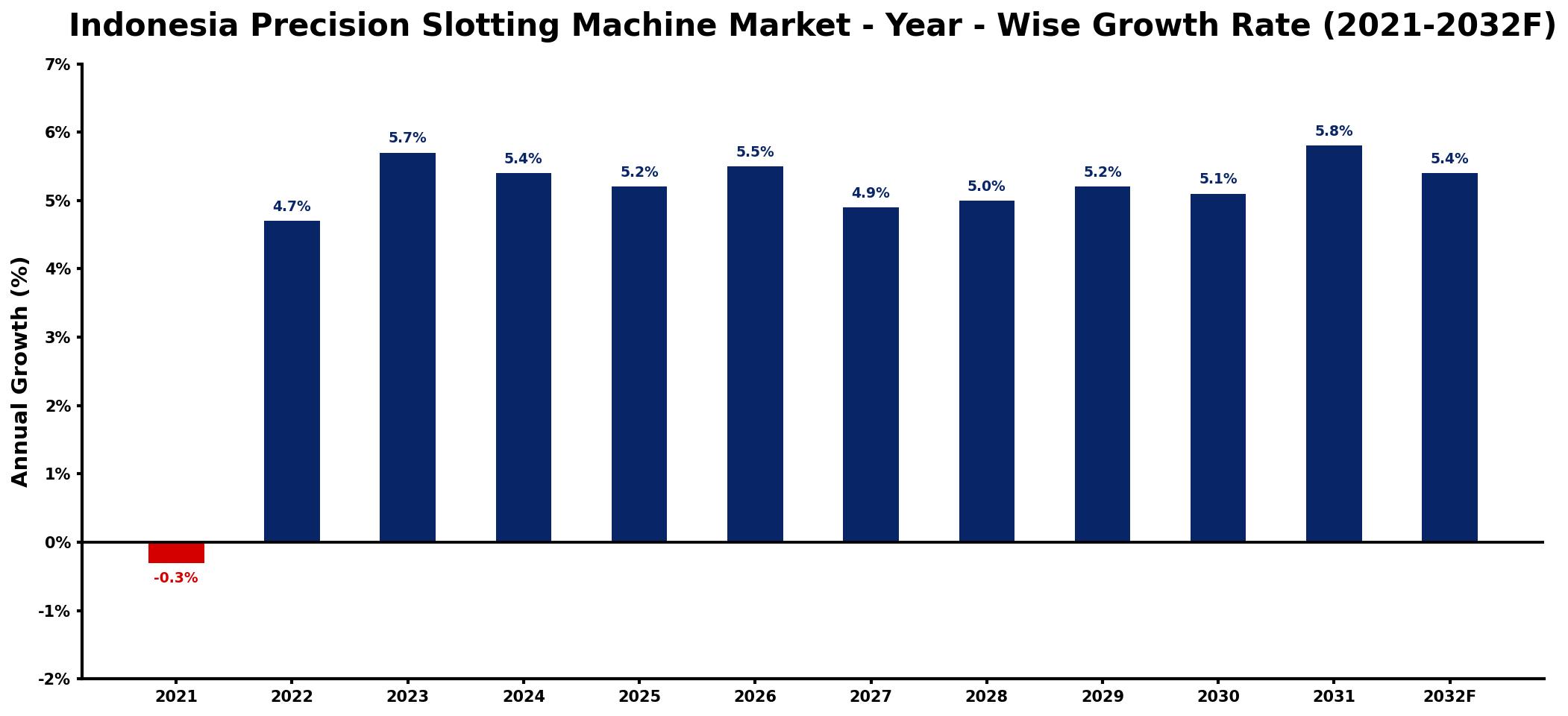 Indonesia Precision Slotting Machine Market Year-wise Growth Rate and Key Drivers