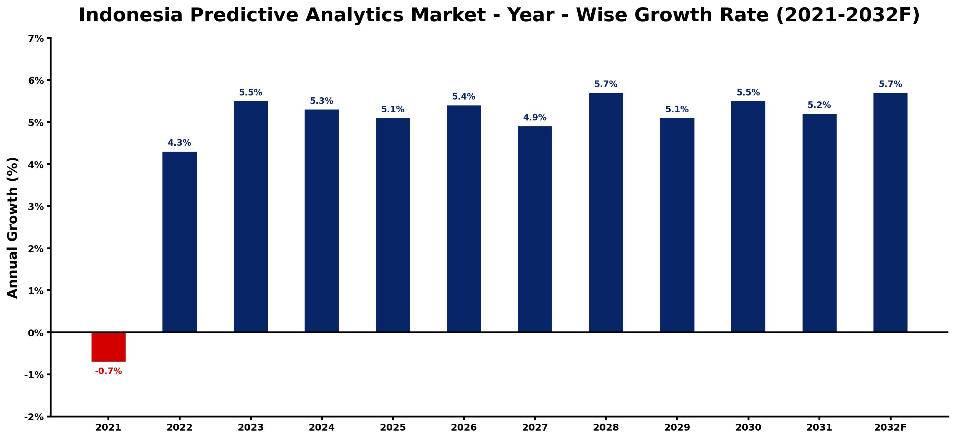 Indonesia Predictive Analytics Market Year-wise Growth Rate and Key Drivers