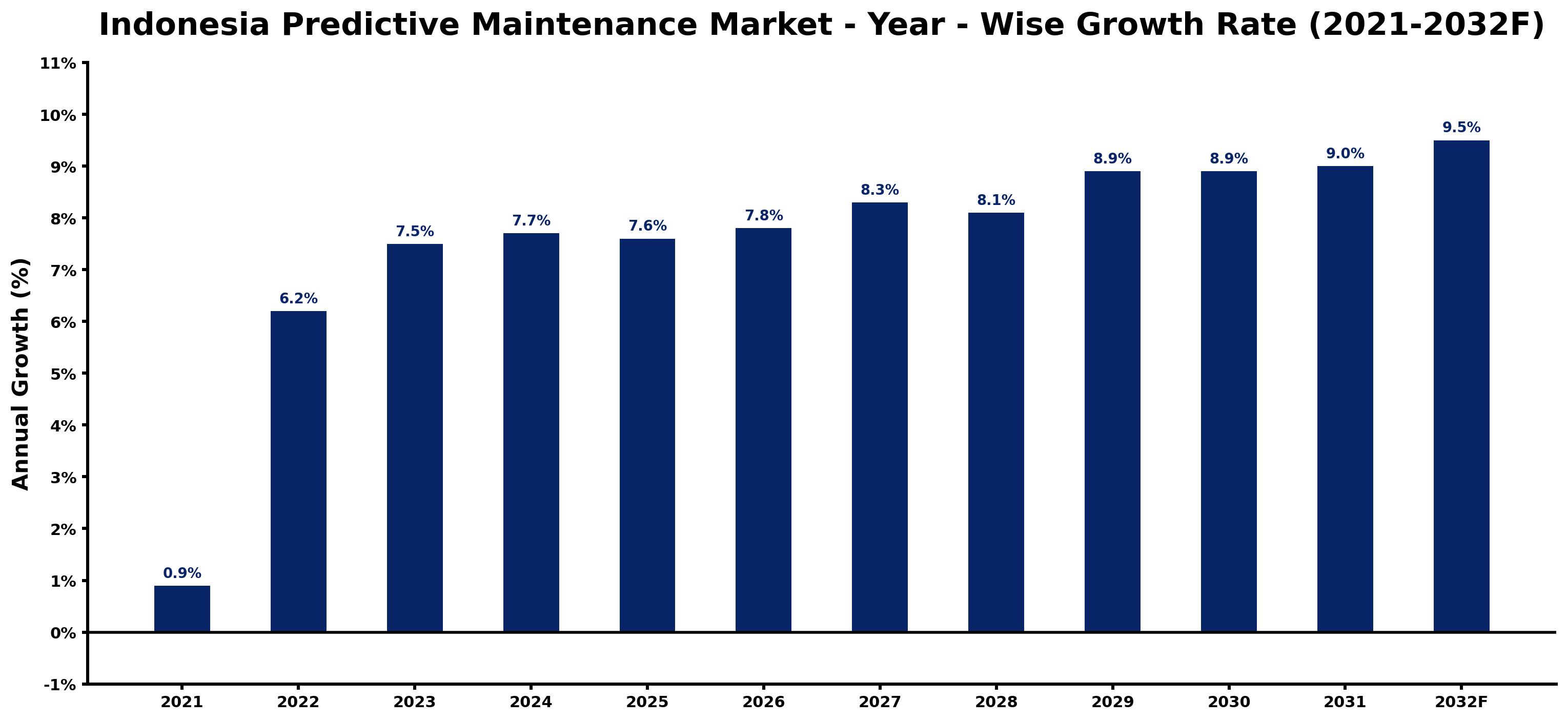 Indonesia Predictive Maintenance Market Year-wise Growth Rate and Key Drivers