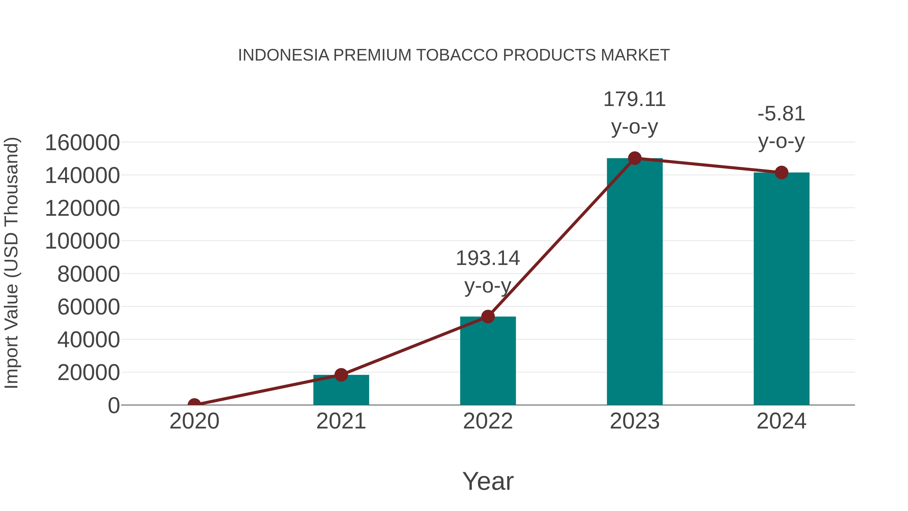 Indonesia Premium Tobacco Products Market: Import Trend Analysis