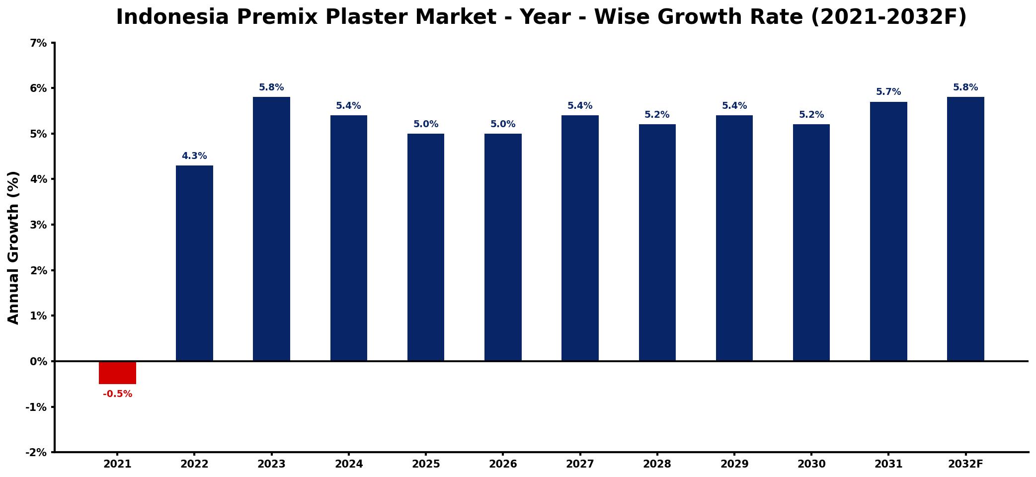 Indonesia Premix Plaster Market Year-wise Growth Rate and Key Drivers