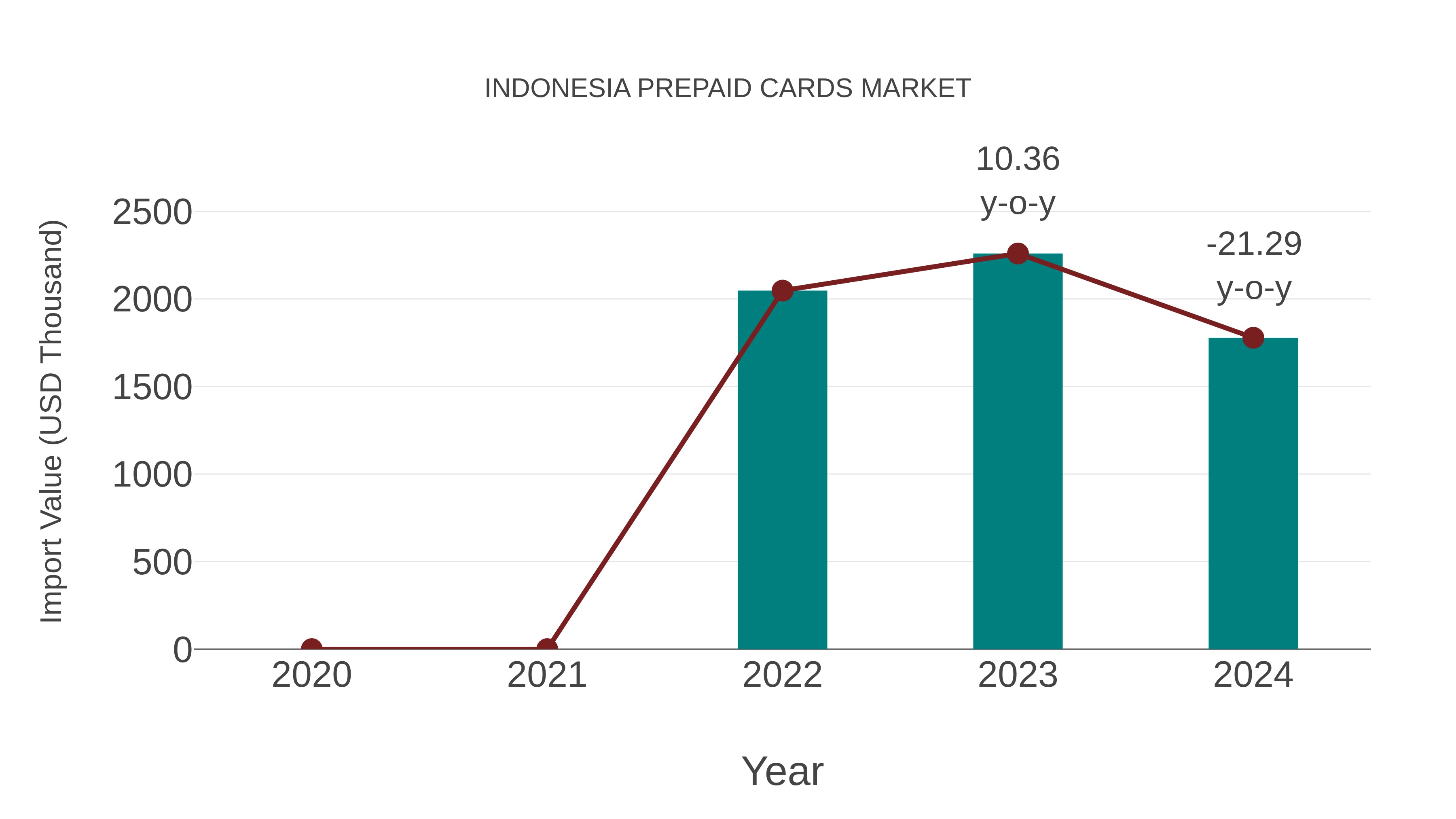  Indonesia Prepaid Cards Market: Import Trend Analysis