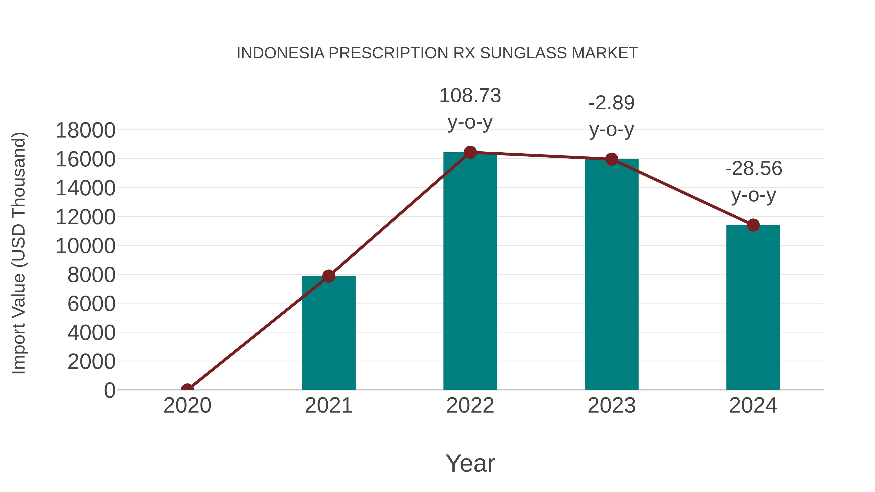 Indonesia Prescription Rx Sunglass Market: Import Trend Analysis
