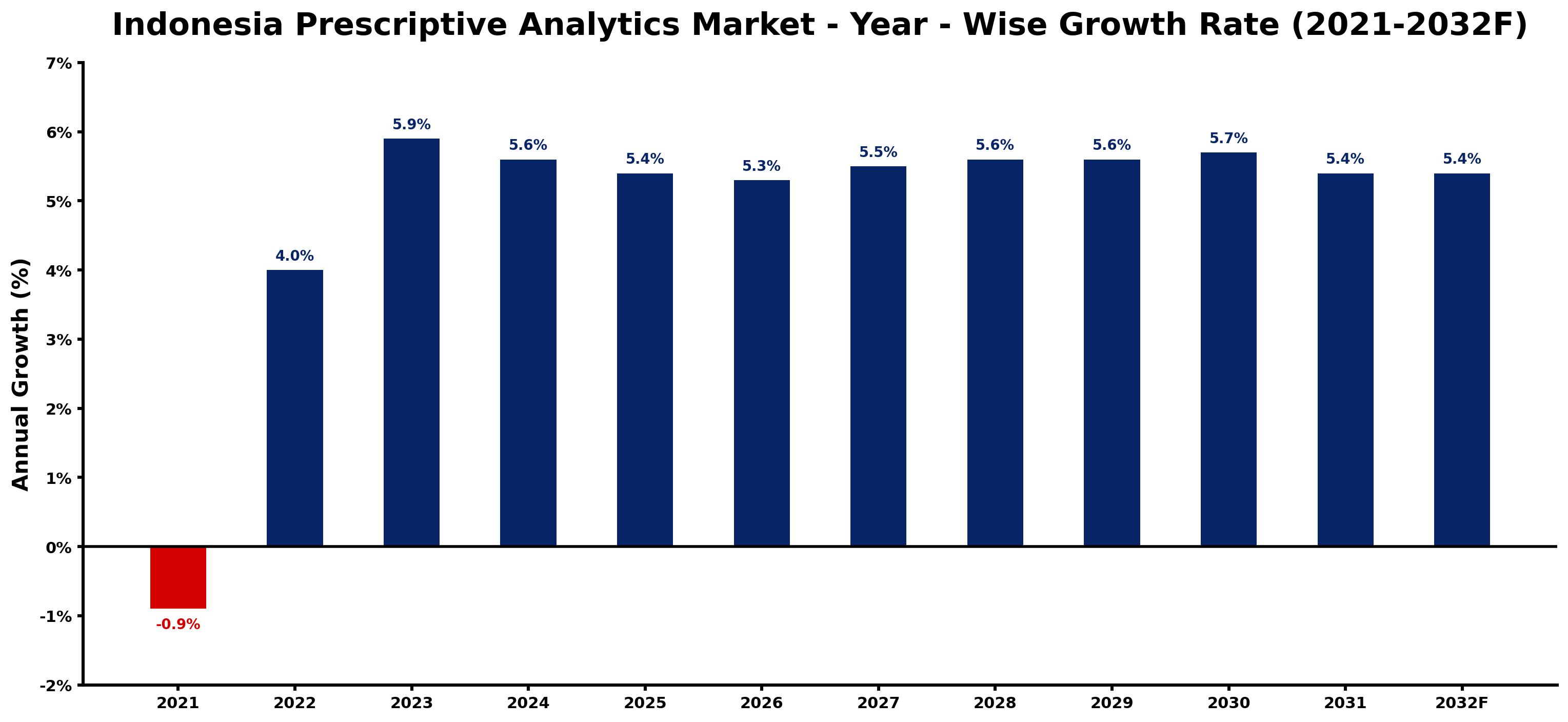 Indonesia Prescriptive Analytics Market Year-wise Growth Rate and Key Drivers
