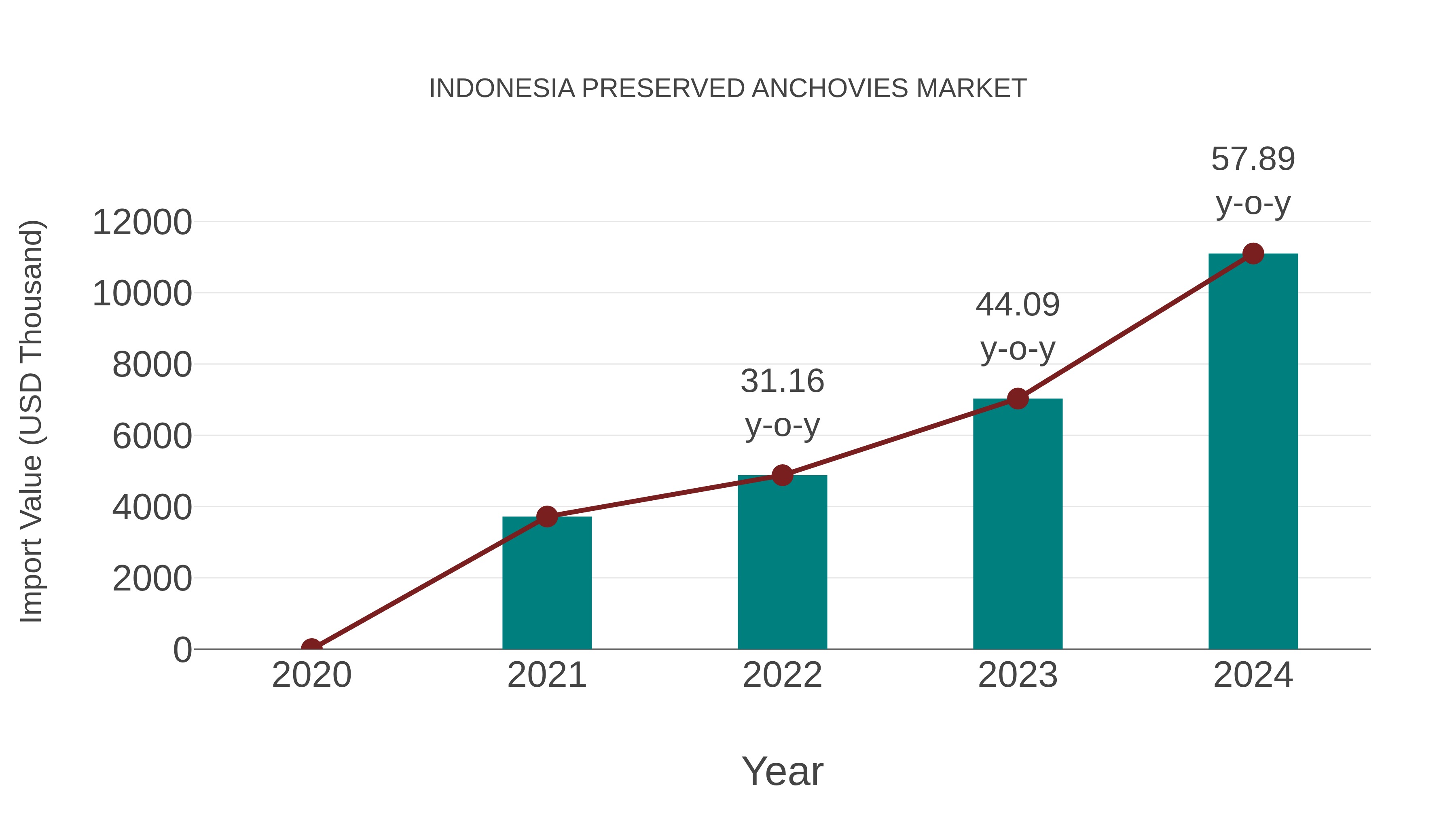Indonesia Preserved Anchovies Market: Import Trend Analysis