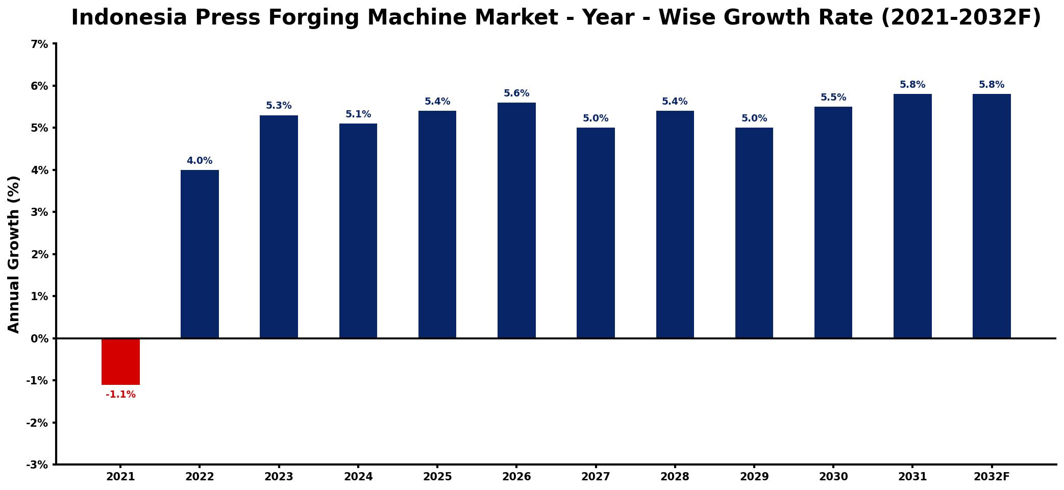 Indonesia Press Forging Machine Market Year-wise Growth Rate and Key Drivers