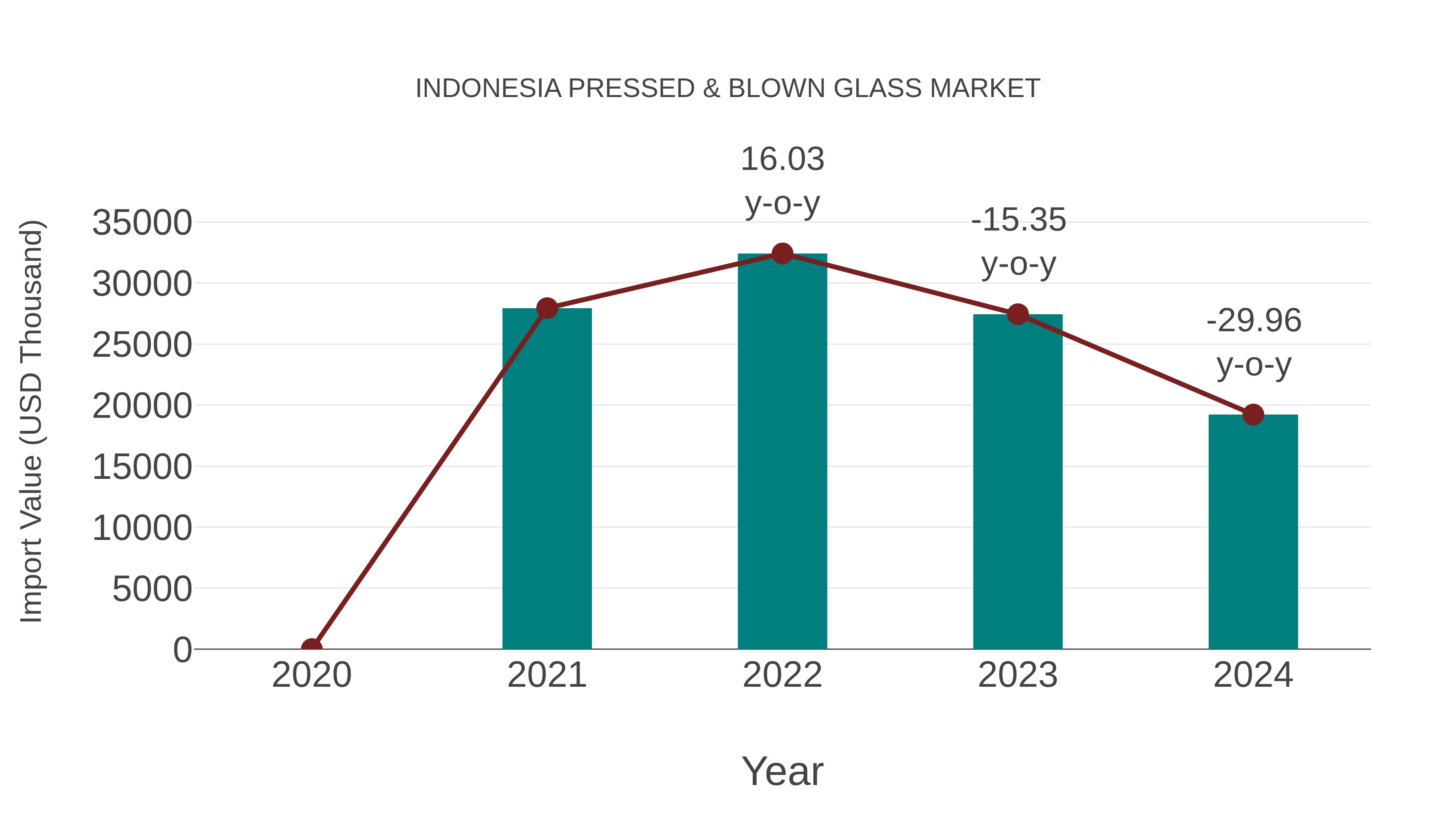  Indonesia Pressed & Blown Glass Market: Import Trend Analysis