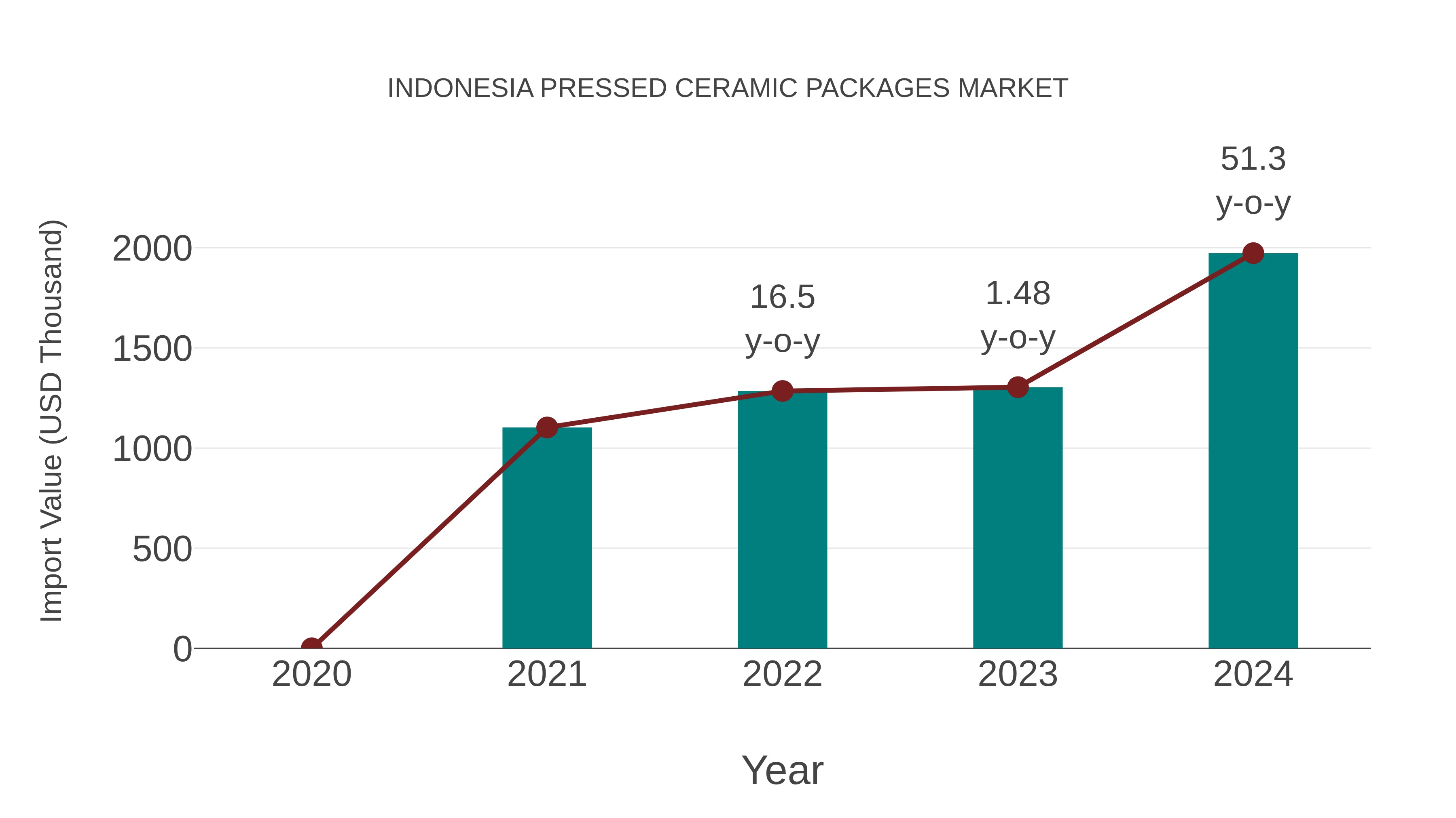  Indonesia Pressed Ceramic Packages Market: Import Trend Analysis