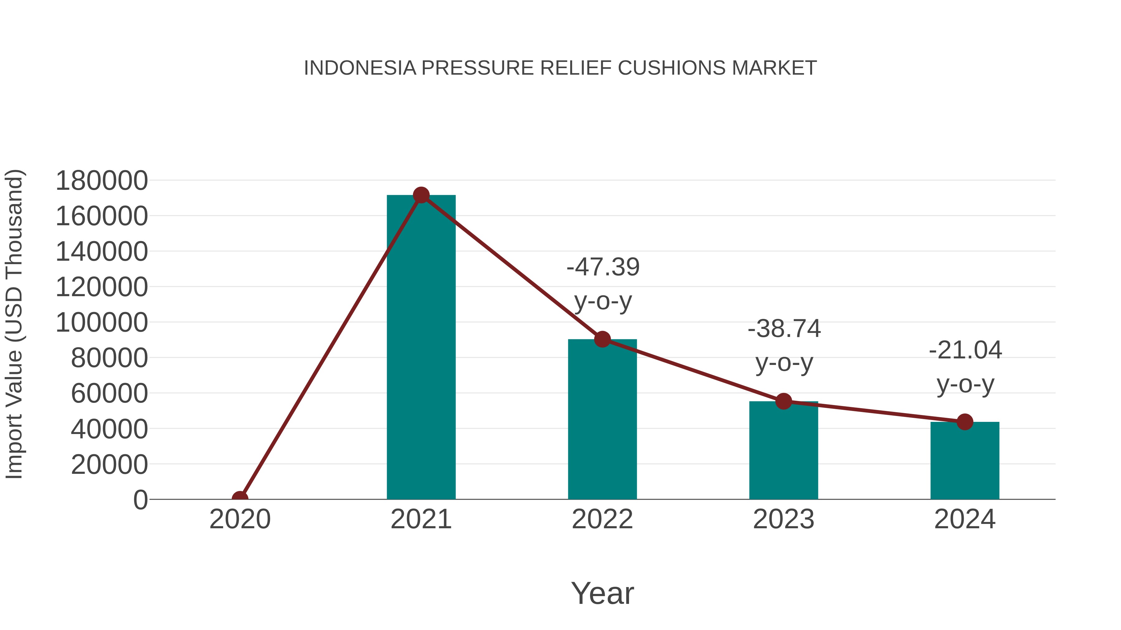  Indonesia Pressure Relief Cushions Market: Import Trend Analysis