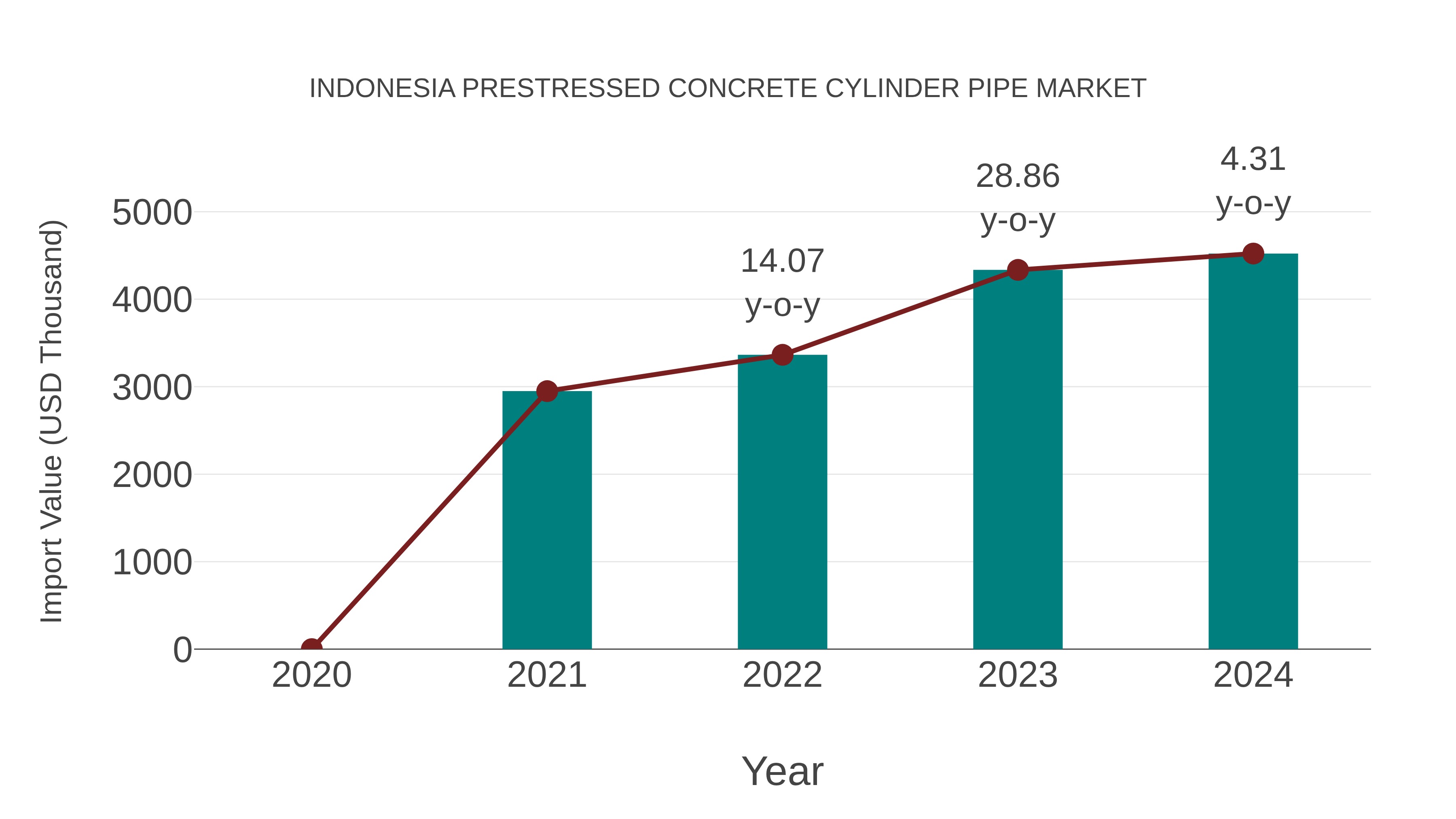  Indonesia Prestressed Concrete Cylinder Pipe Market: Import Trend Analysis