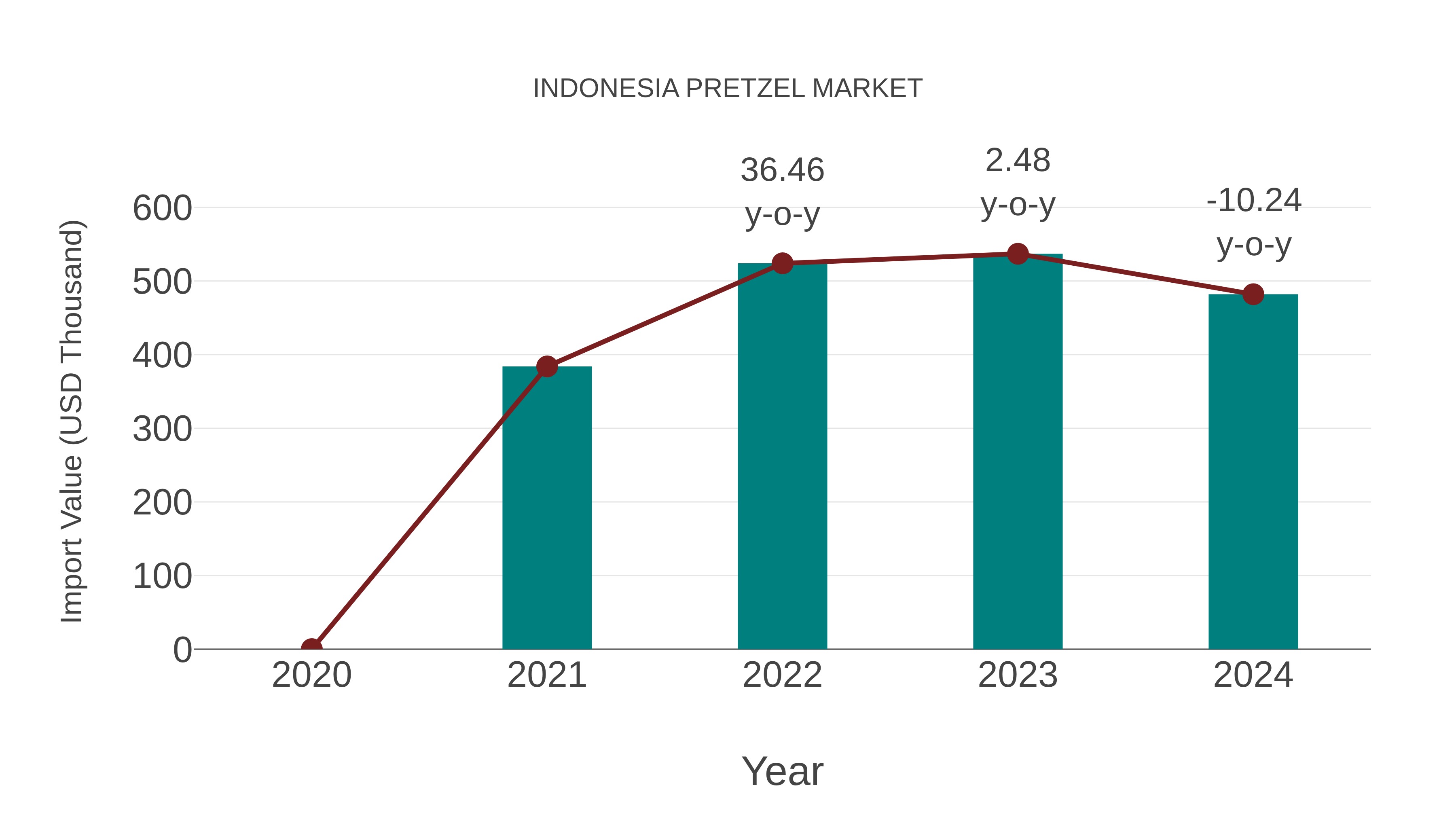  Indonesia Pretzel Market: Import Trend Analysis