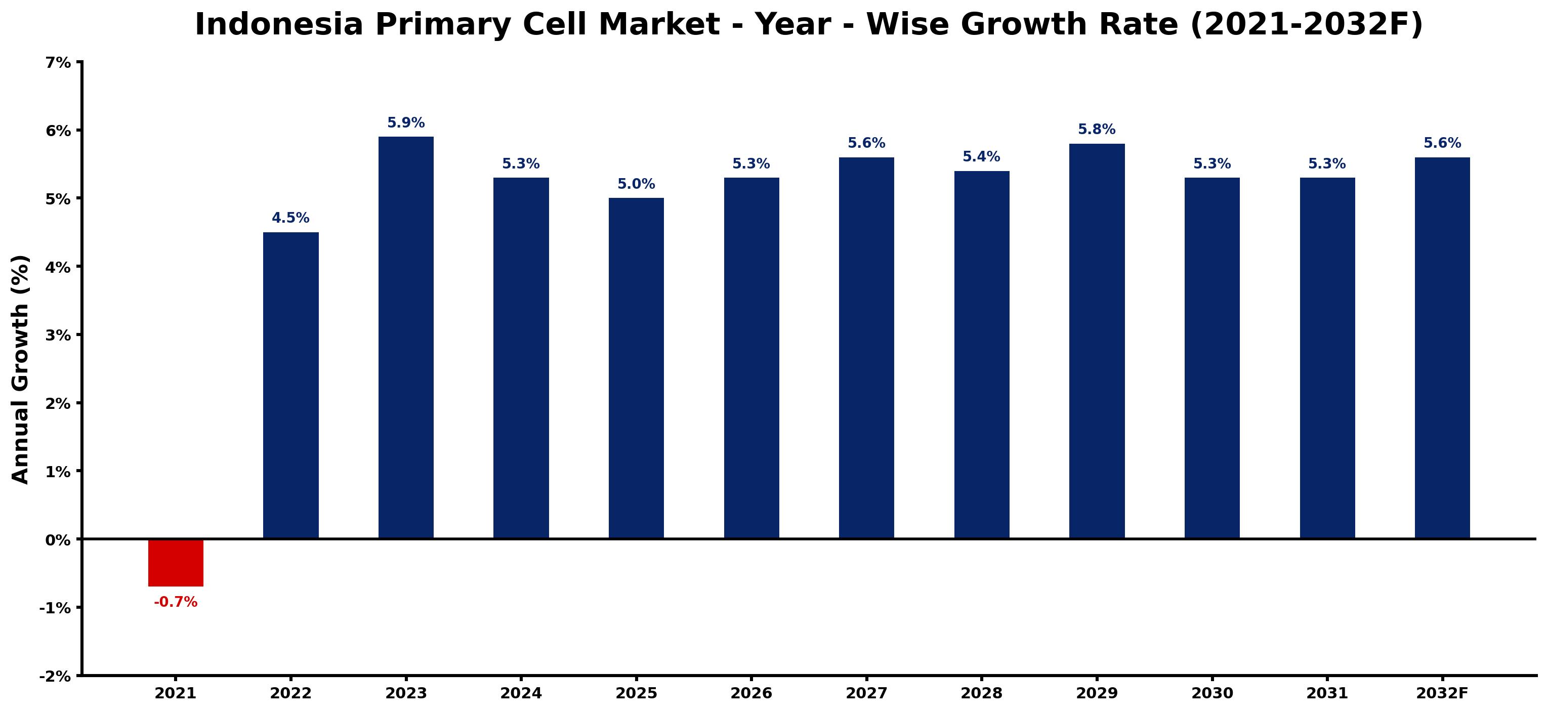 Indonesia Primary Cell Market Year-wise Growth Rate and Key Drivers