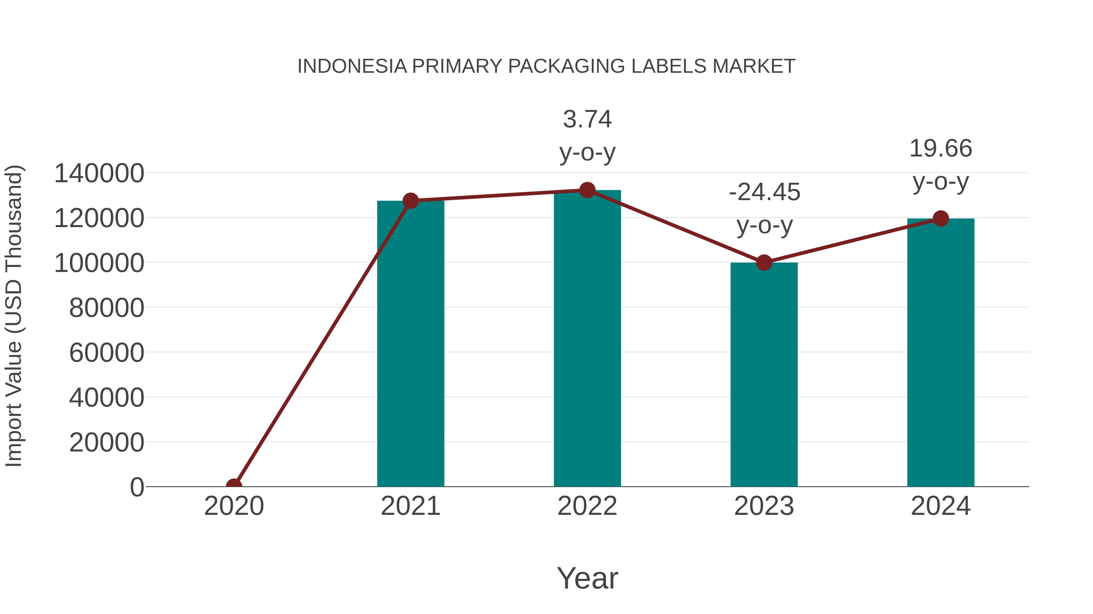  Indonesia Primary Packaging Labels Market: Import Trend Analysis