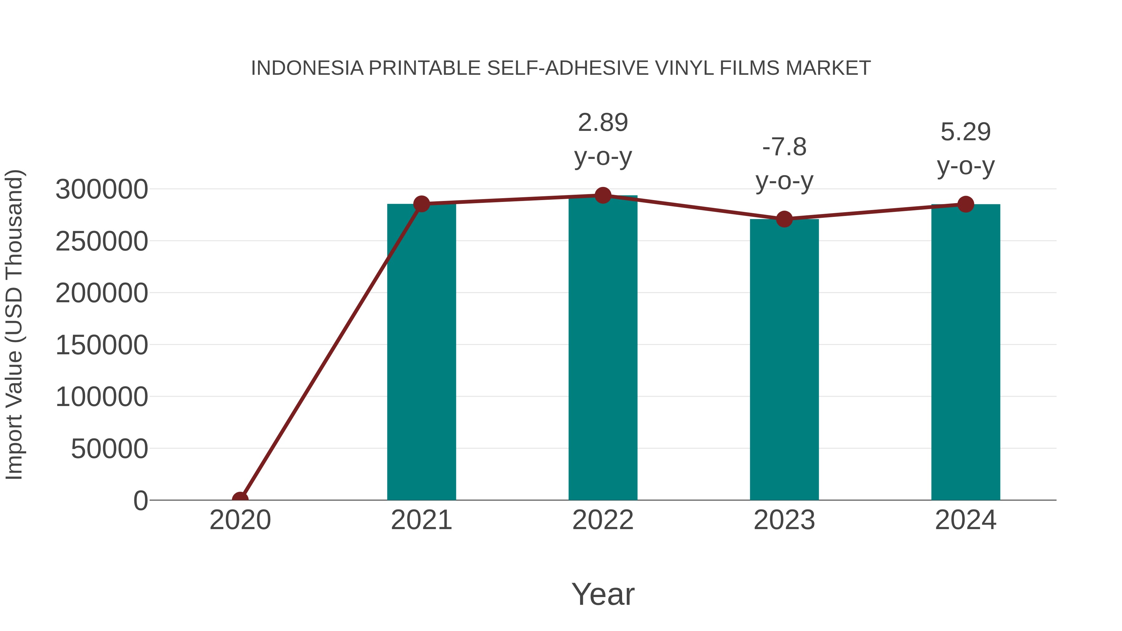 Indonesia Printable Self-adhesive Vinyl Films Market: Import Trend Analysis