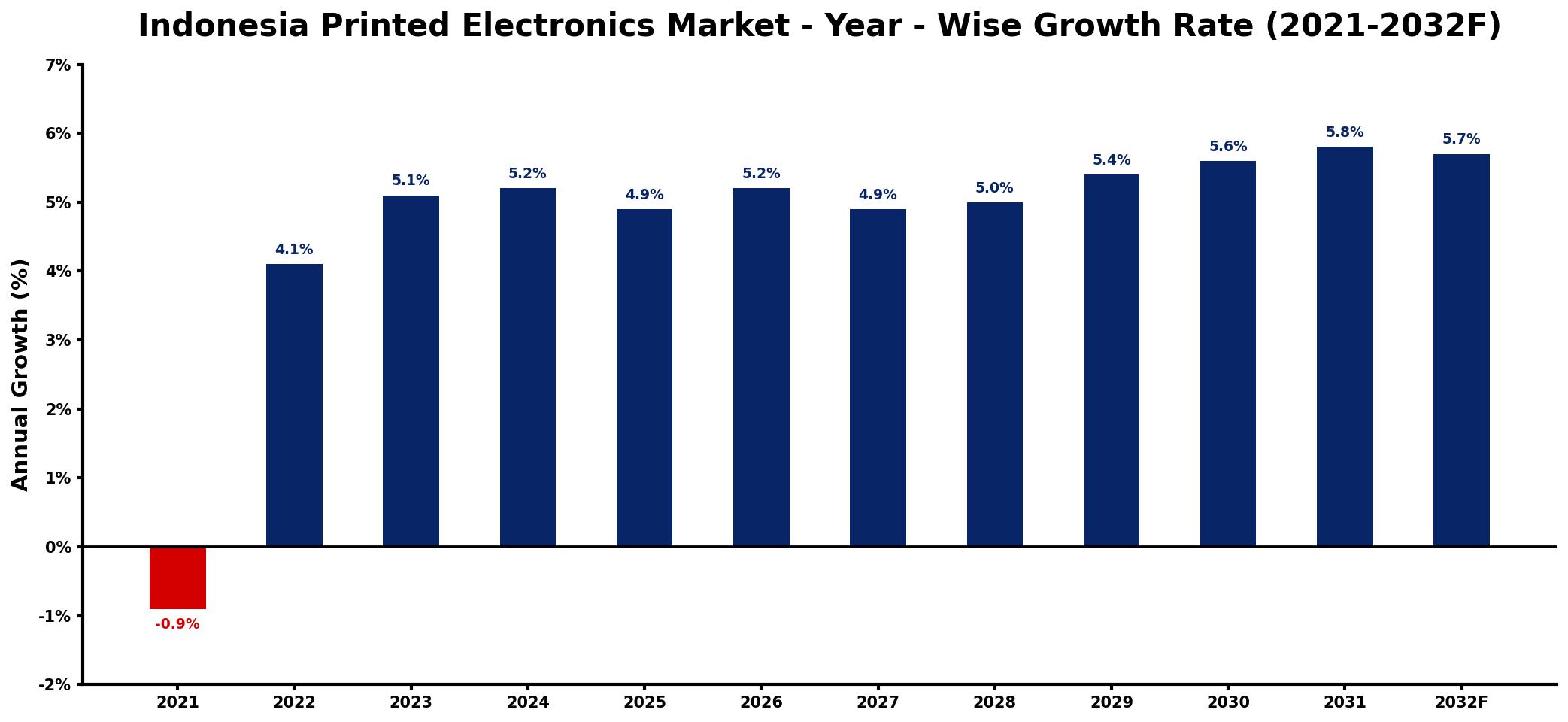 Indonesia Printed Electronics Market Year-wise Growth Rate and Key Drivers