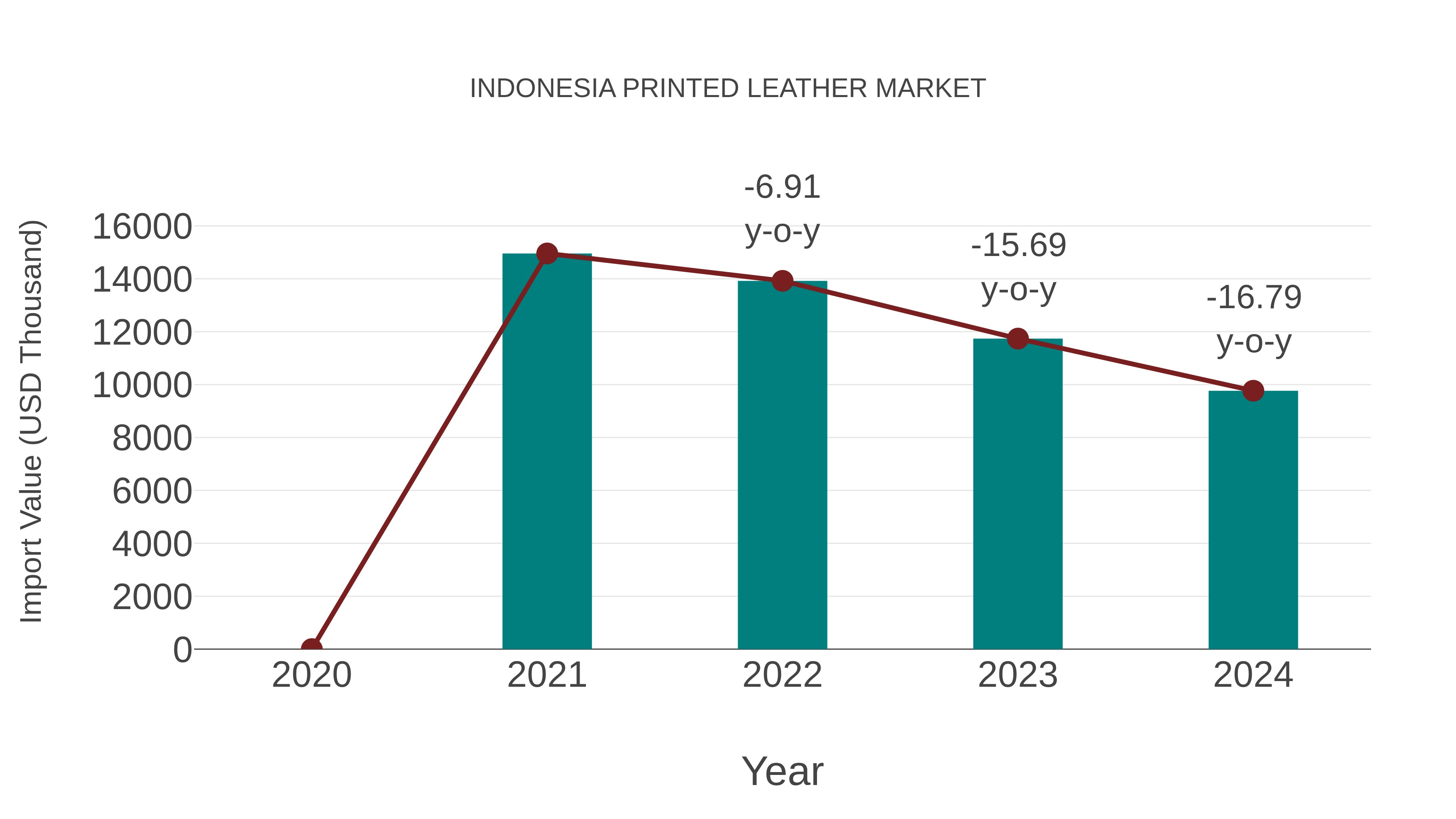  Indonesia Printed Leather Market: Import Trend Analysis