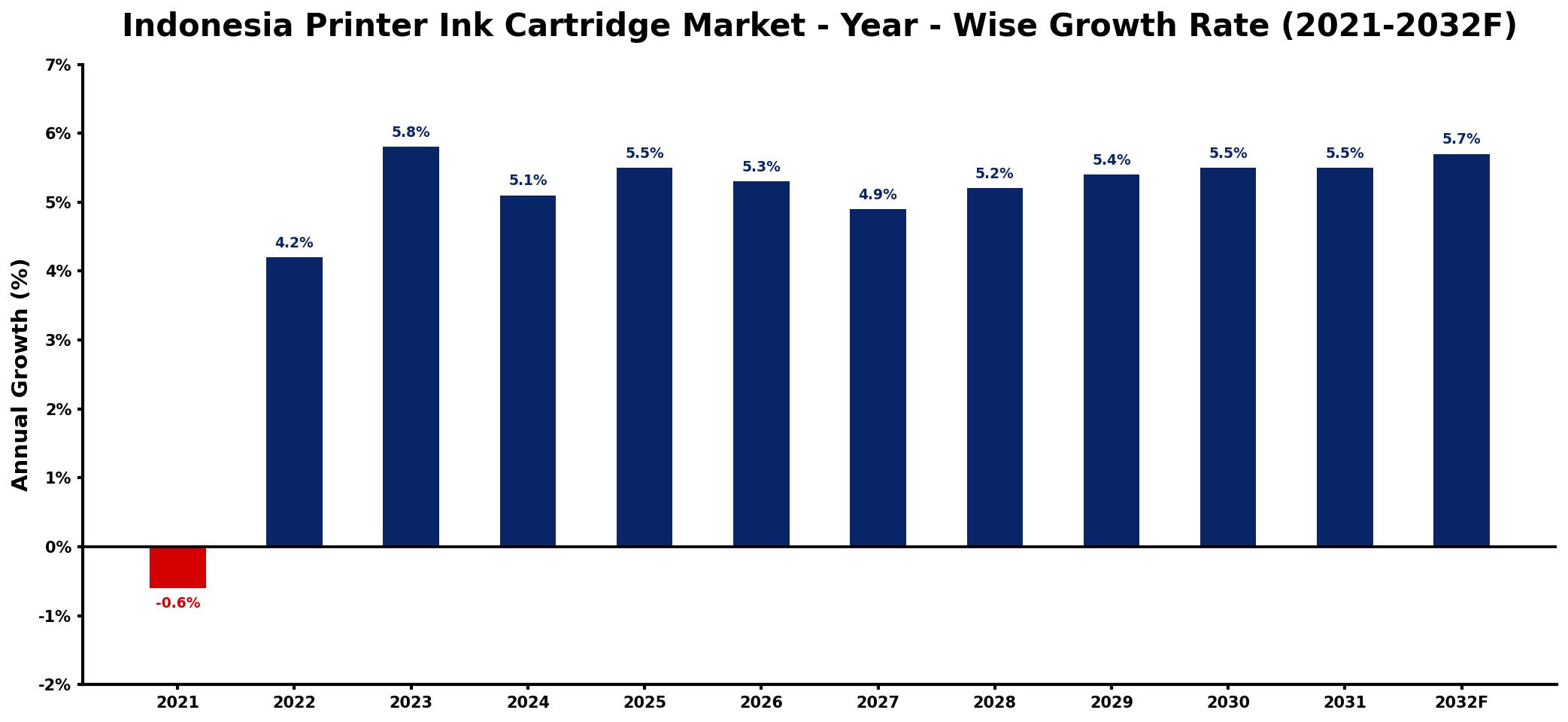 Indonesia Printer Ink Cartridge Market Year-wise Growth Rate and Key Drivers