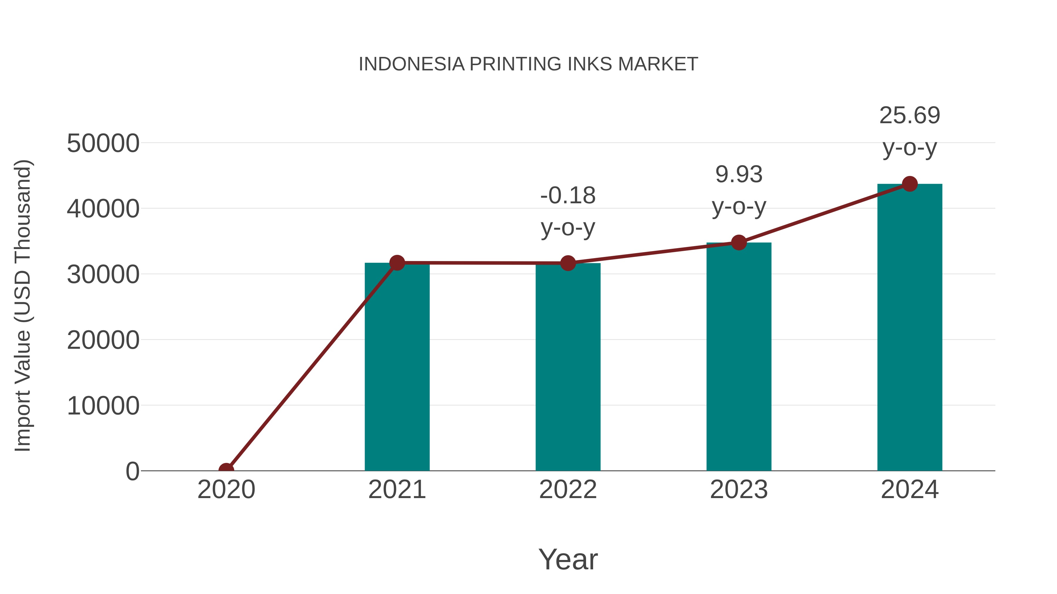 Indonesia Printing Inks Market: Import Trend Analysis