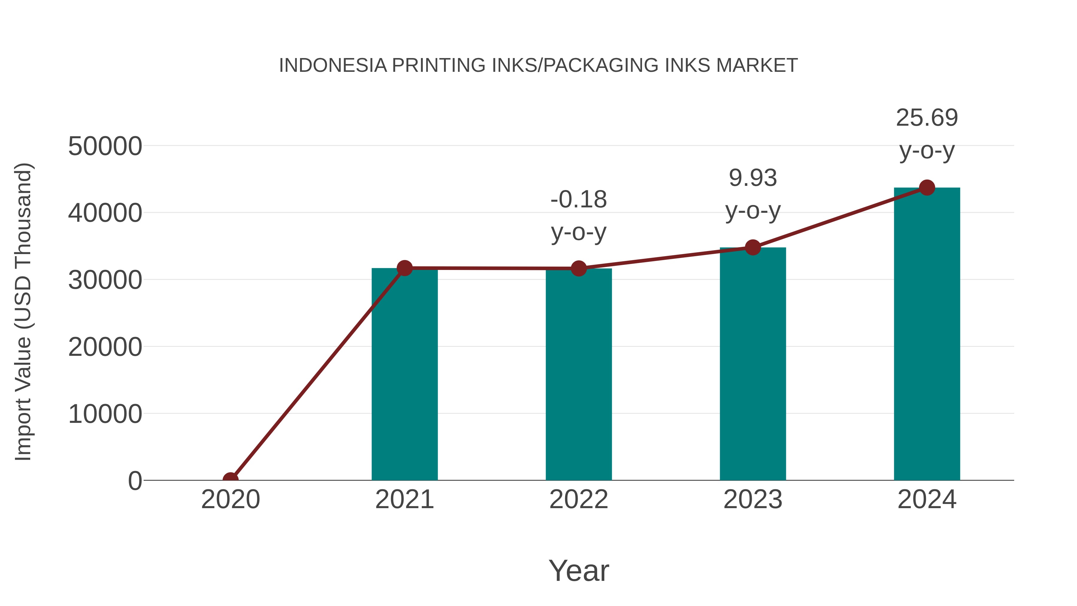  Indonesia Printing Inks/packaging Inks Market: Import Trend Analysis