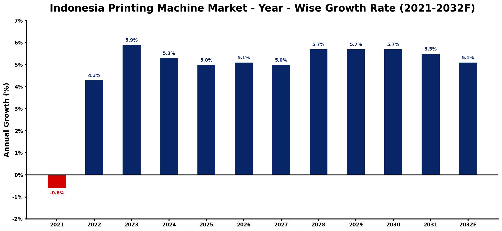 Indonesia Printing Machine Market Year-wise Growth Rate and Key Drivers
