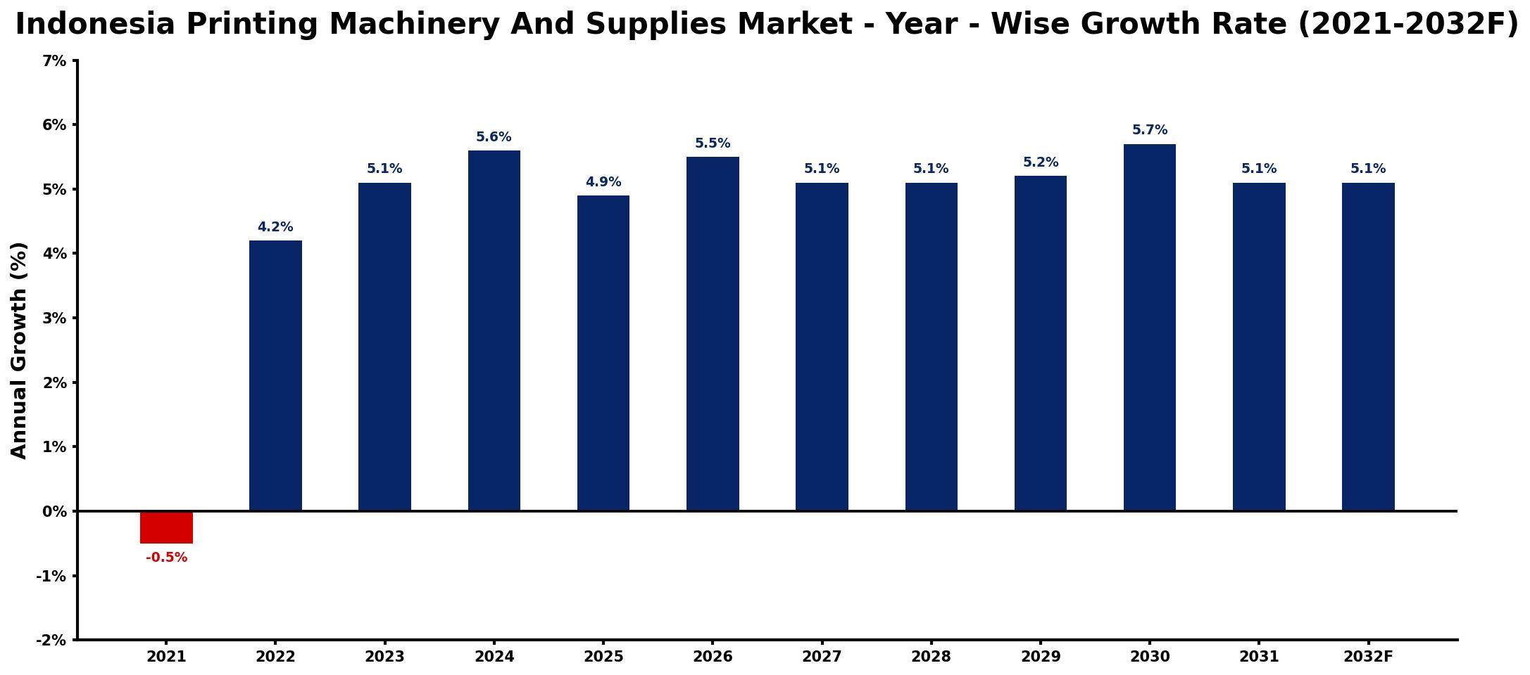 Indonesia Printing Machinery And Supplies Market Year-wise Growth Rate and Key Drivers