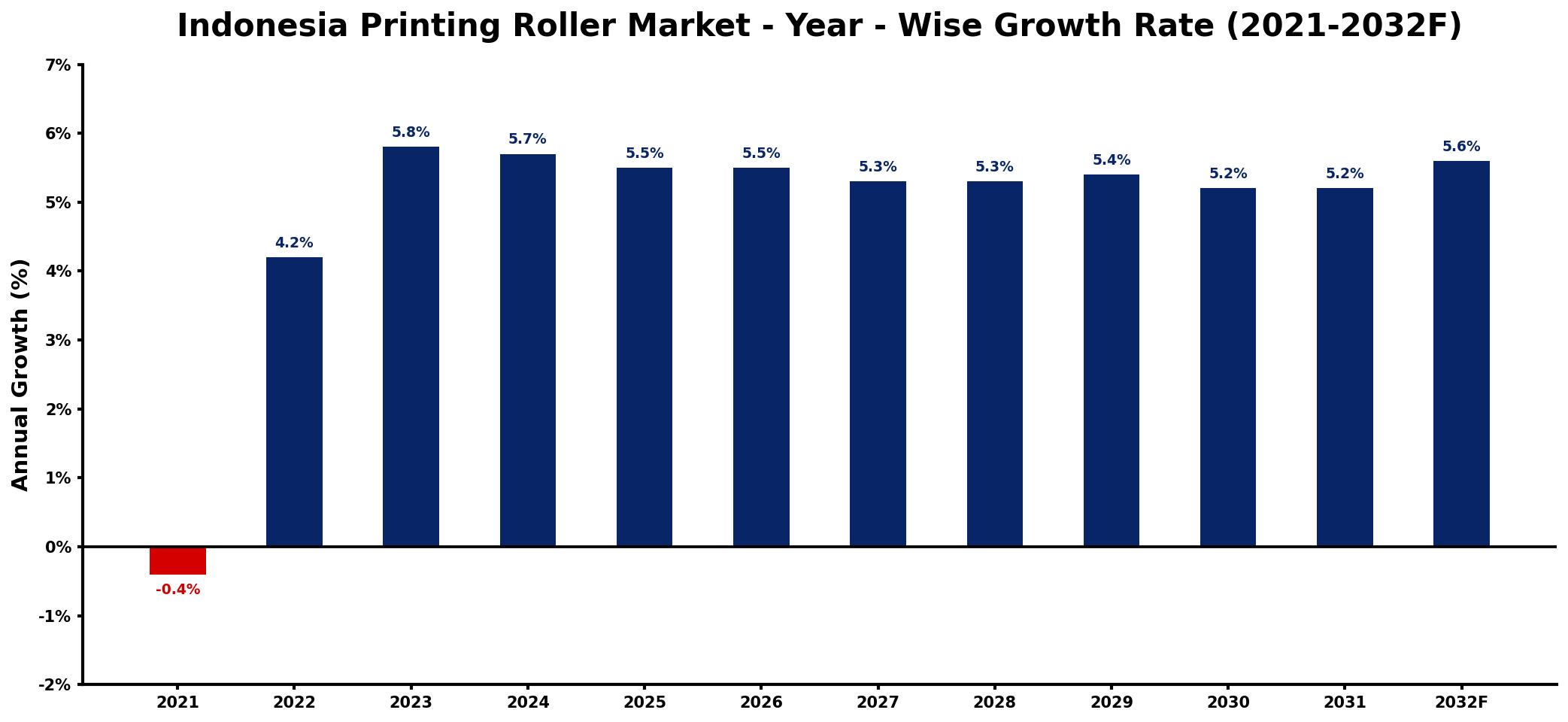 Indonesia Printing Roller Market Year-wise Growth Rate and Key Drivers