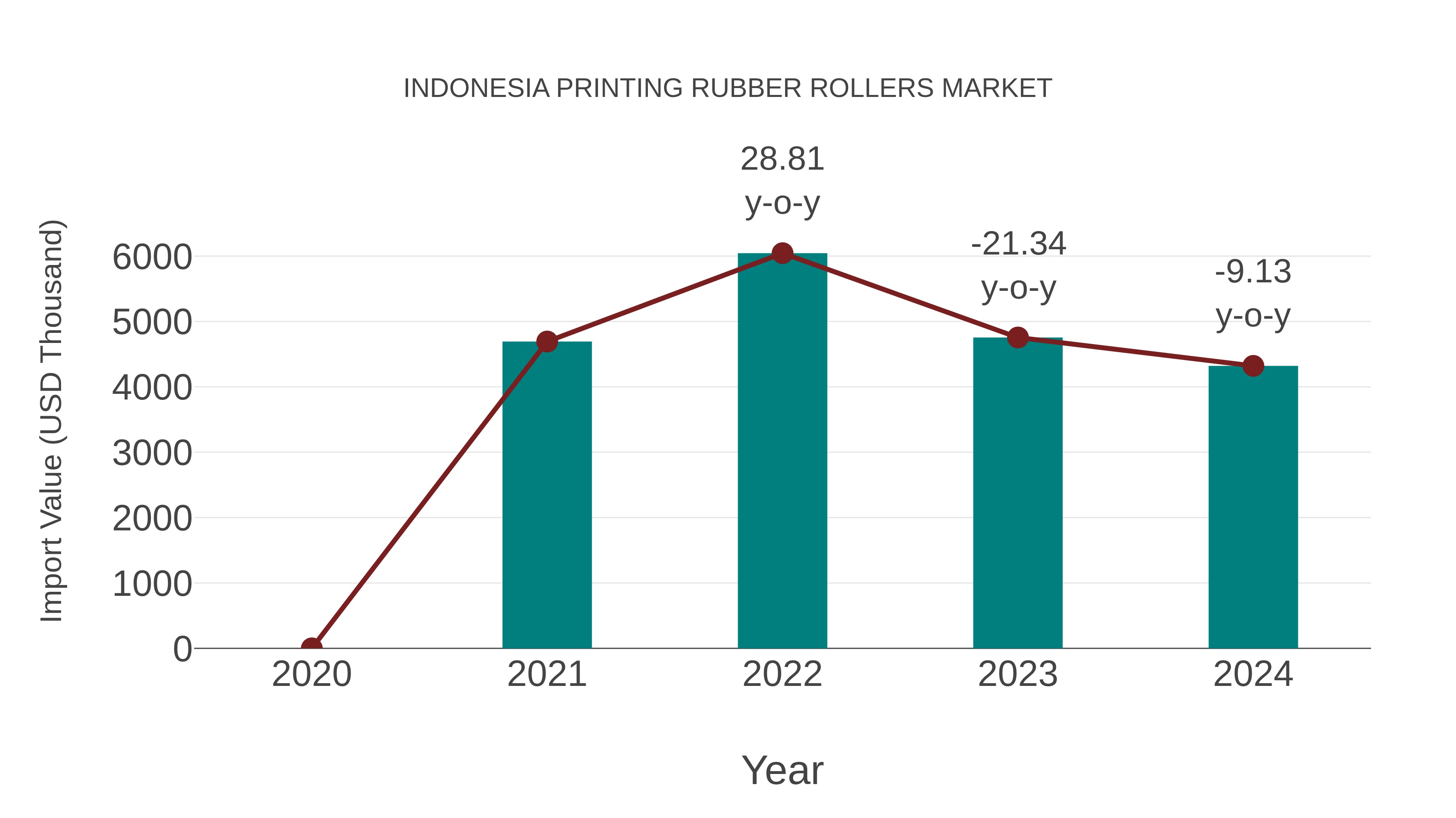  Indonesia Printing Rubber Rollers Market: Import Trend Analysis