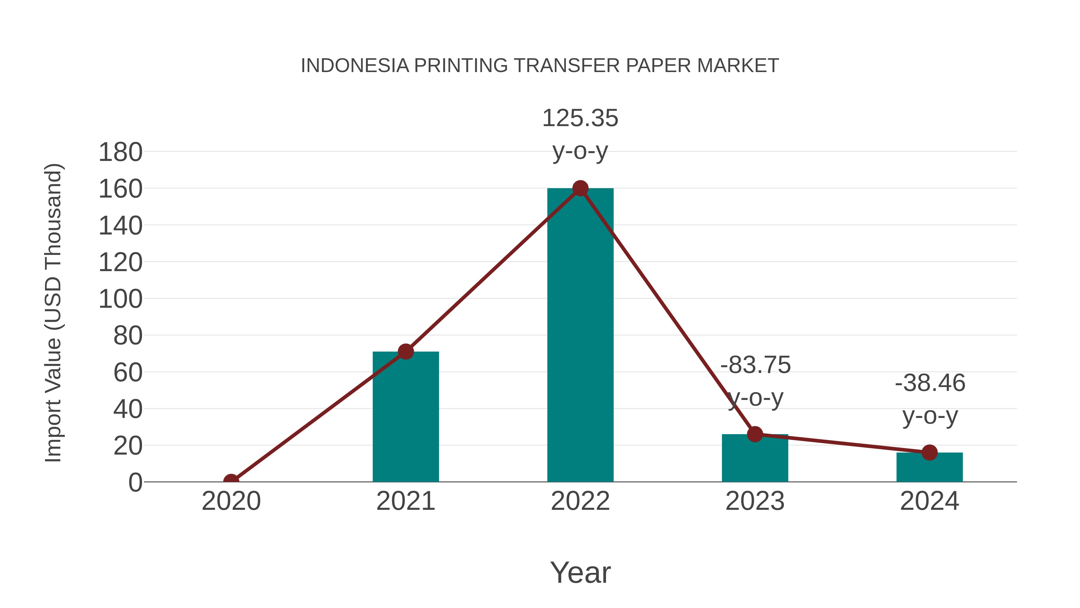 Indonesia Printing Transfer Paper Market: Import Trend Analysis