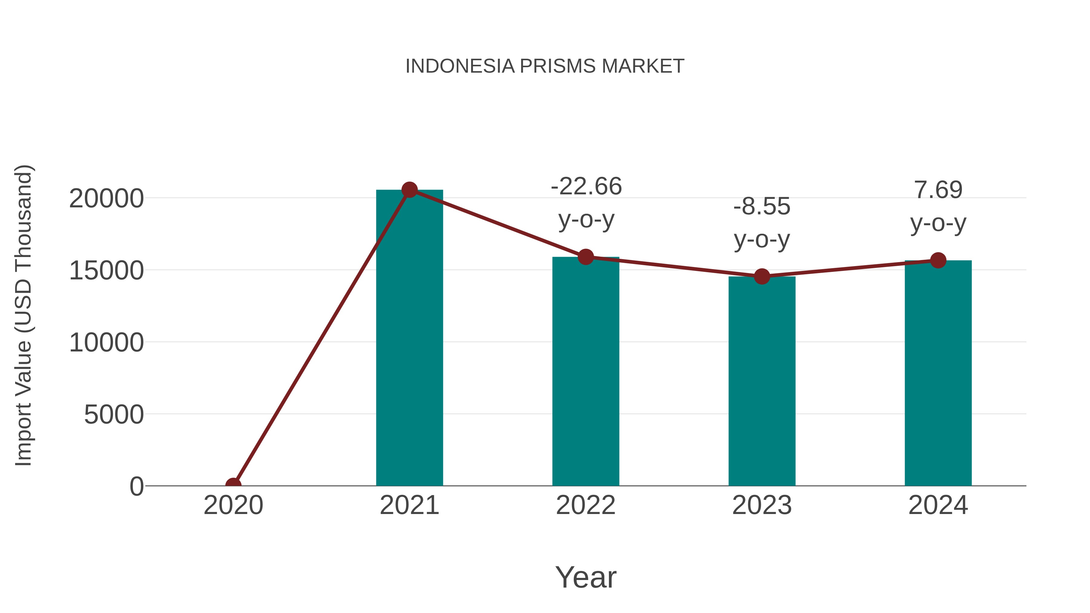  Indonesia Prisms Market: Import Trend Analysis