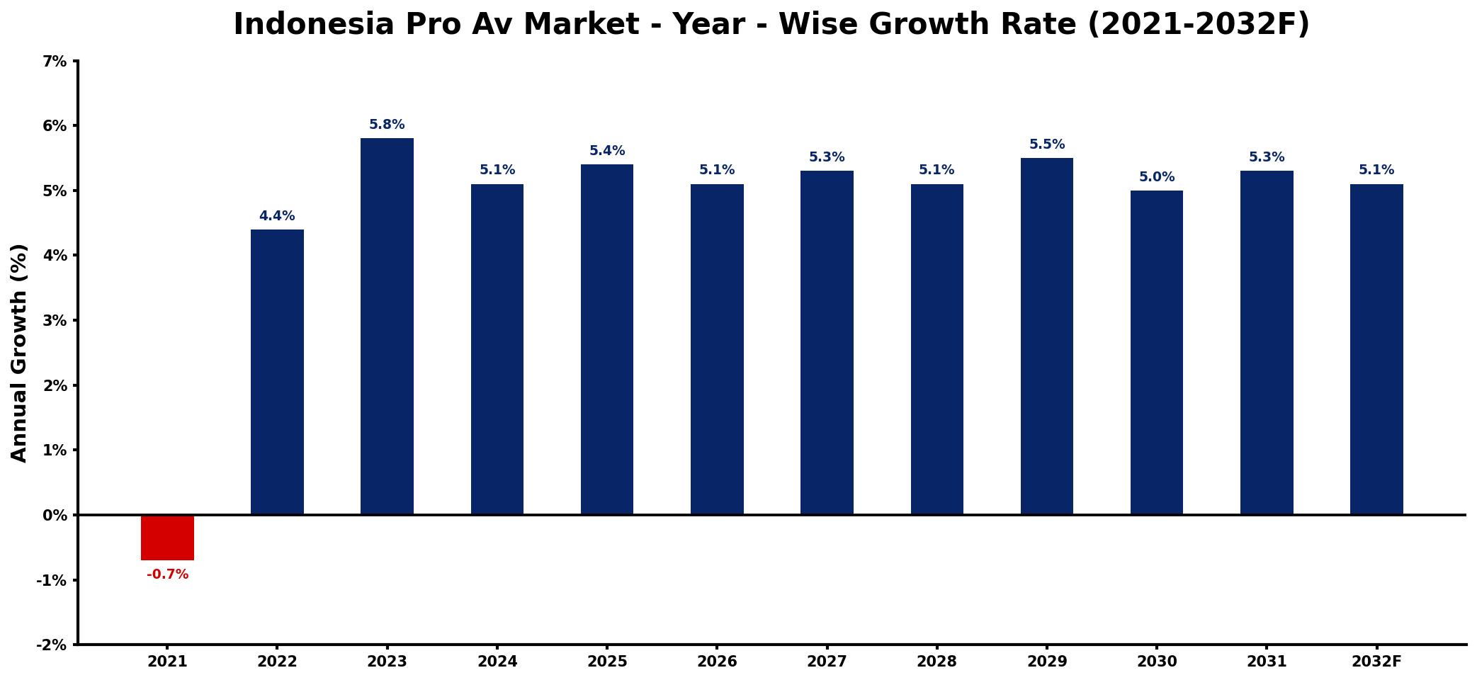 Indonesia Pro Av Market Year-wise Growth Rate and Key Drivers