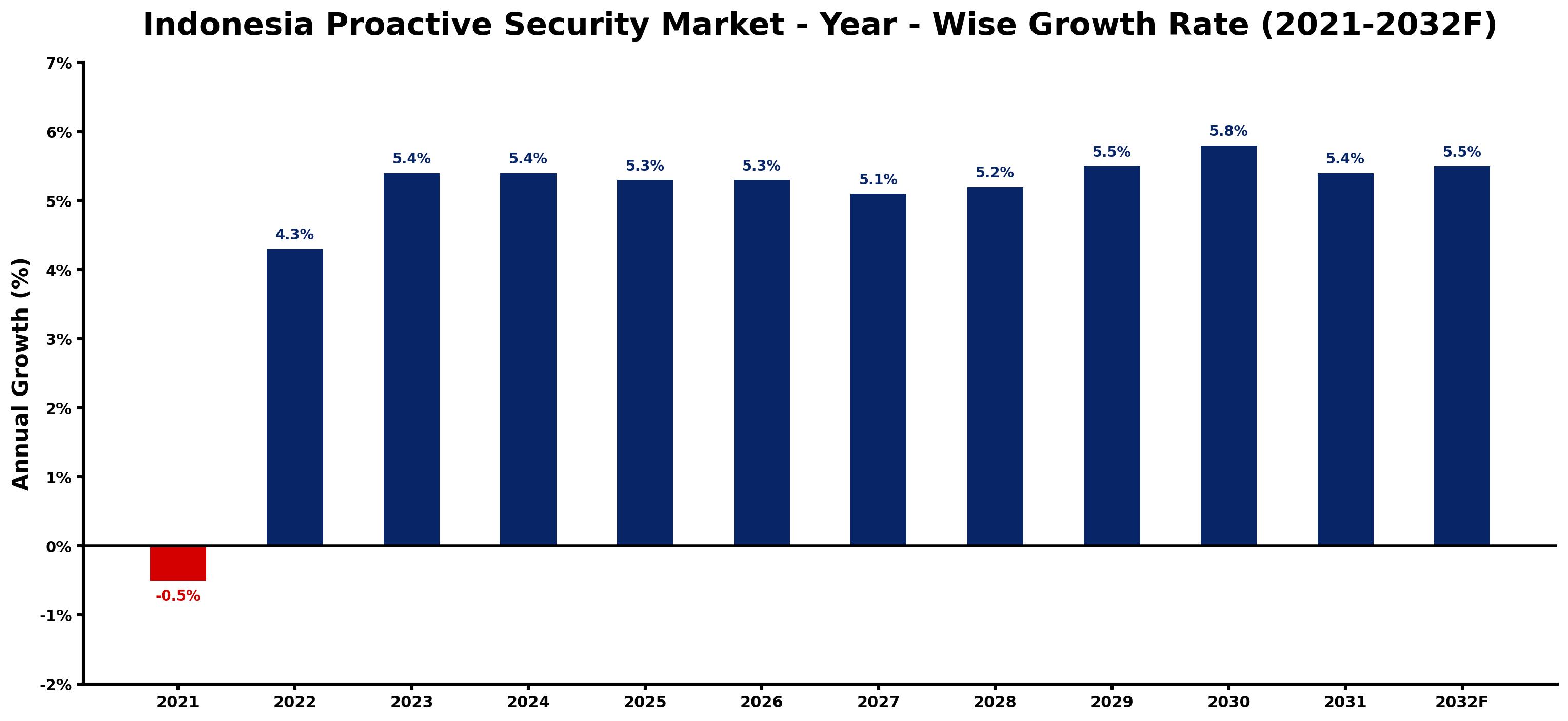 Indonesia Proactive Security Market Year-wise Growth Rate and Key Drivers