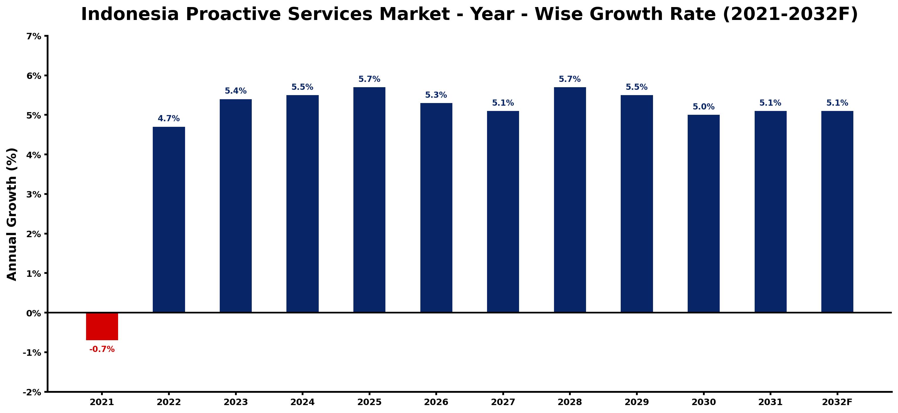 Indonesia Proactive Services Market Year-wise Growth Rate and Key Drivers